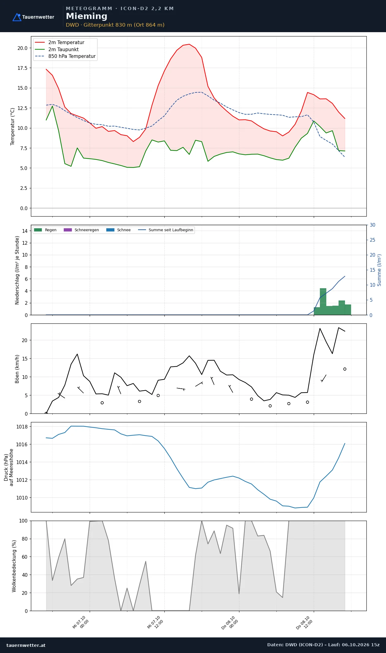 Meteogramm Mieming ICON-D2 – Temperatur, Niederschlag, Wind, 48 Stunden