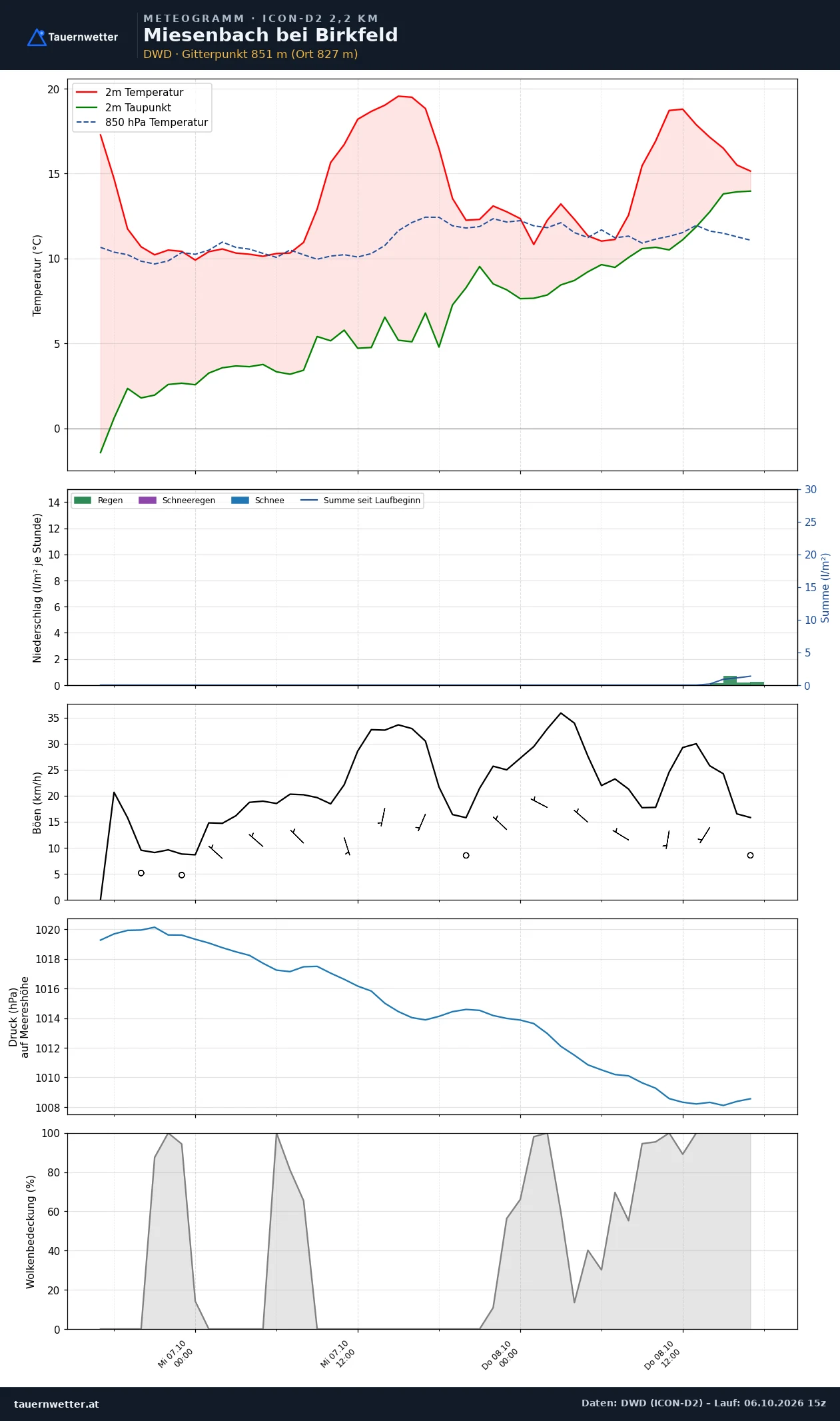 Meteogramm Miesenbach bei Birkfeld ICON-D2 – Temperatur, Niederschlag, Wind, 48 Stunden