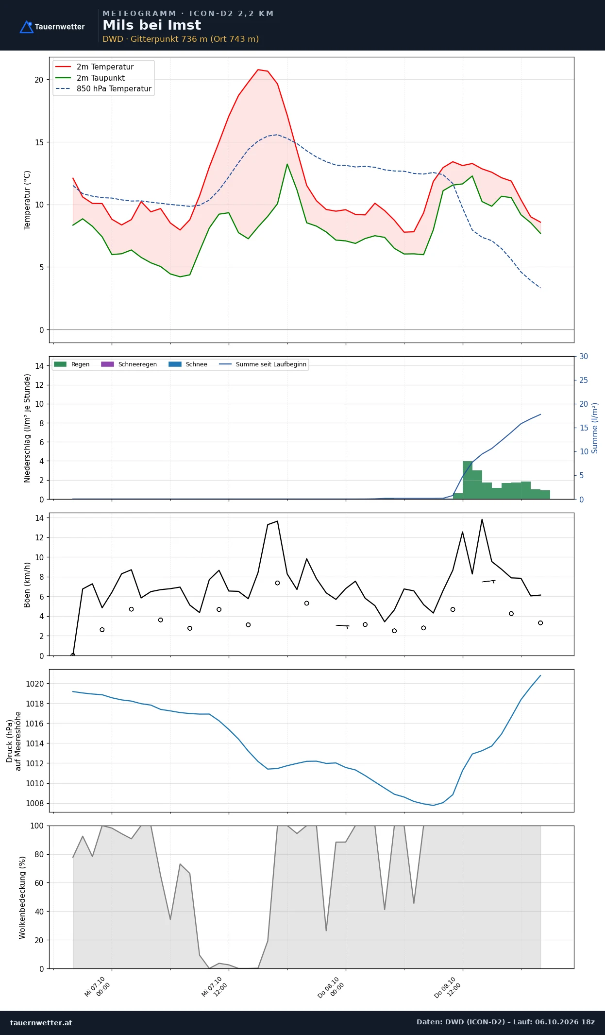 Meteogramm Mils bei Imst ICON-D2 – Temperatur, Niederschlag, Wind, 48 Stunden