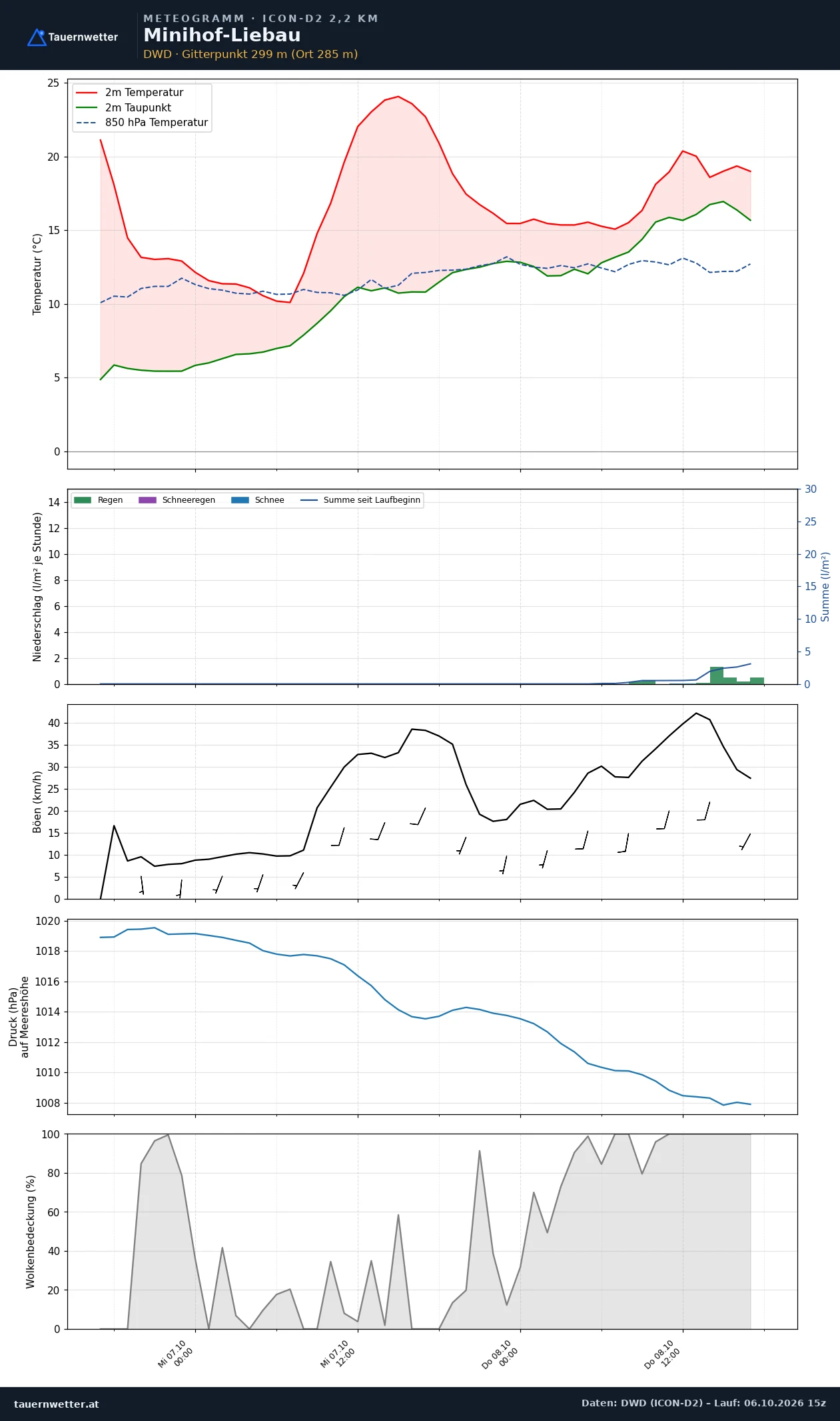 Meteogramm Minihof-Liebau ICON-D2 – Temperatur, Niederschlag, Wind, 48 Stunden
