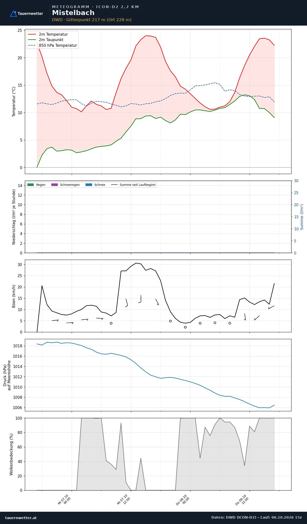Meteogramm Mistelbach ICON-D2 – Temperatur, Niederschlag, Wind, 48 Stunden