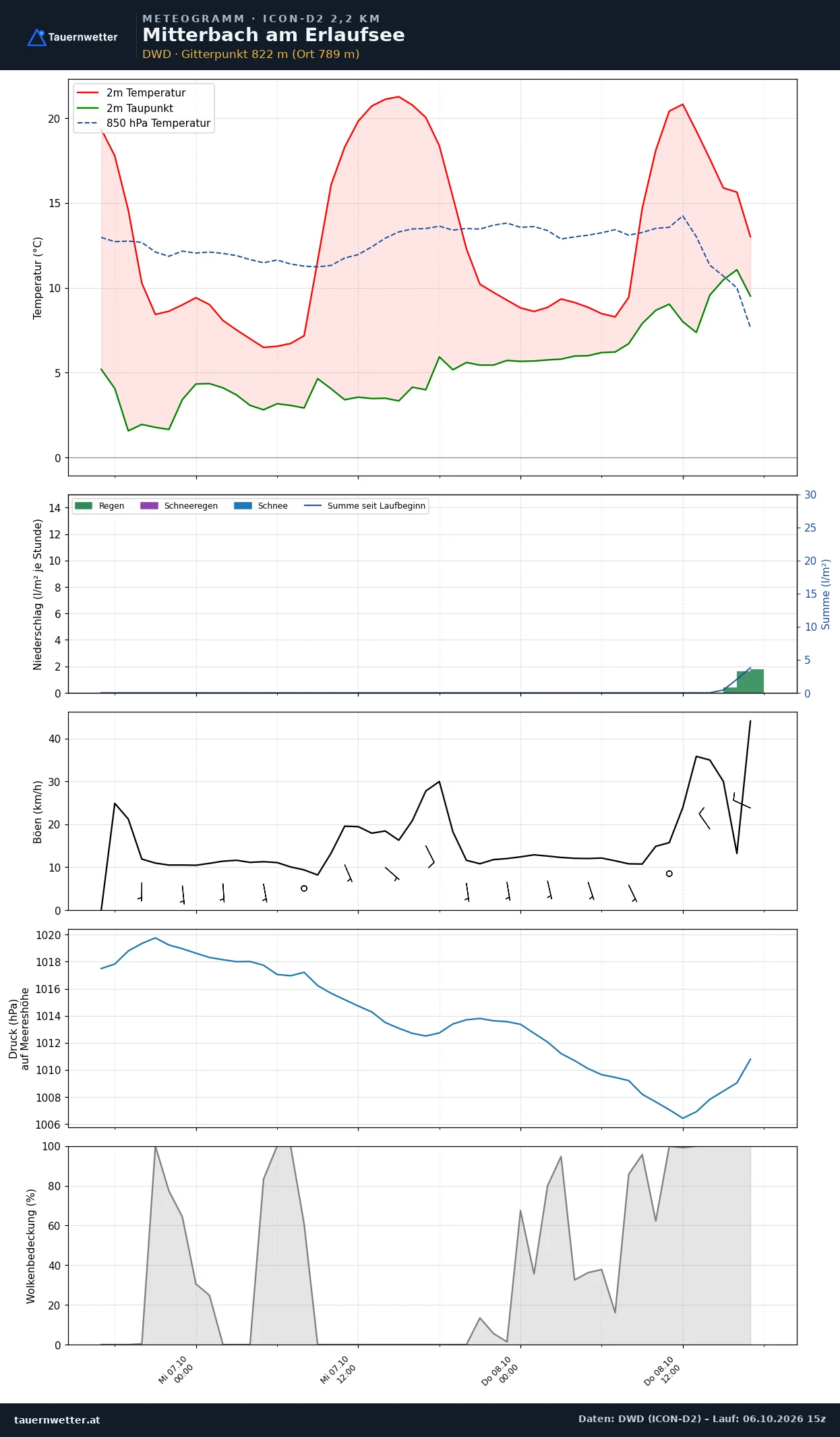 Meteogramm Mitterbach am Erlaufsee ICON-D2 – Temperatur, Niederschlag, Wind, 48 Stunden