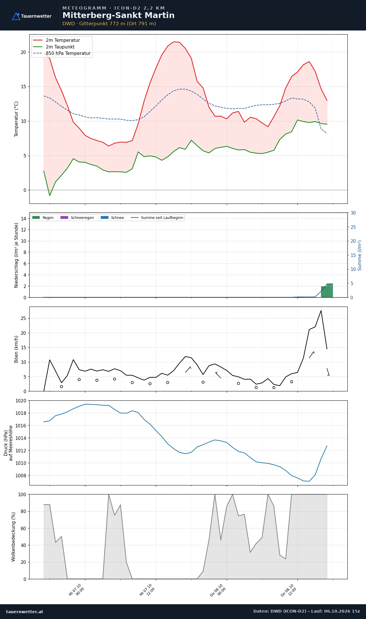 Meteogramm Mitterberg-St. Martin ICON-D2 – Temperatur, Niederschlag, Wind, 48 Stunden