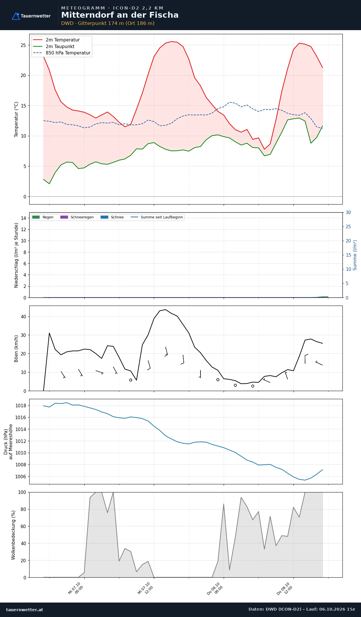 Meteogramm Mitterndorf an der Fischa ICON-D2 – Temperatur, Niederschlag, Wind, 48 Stunden