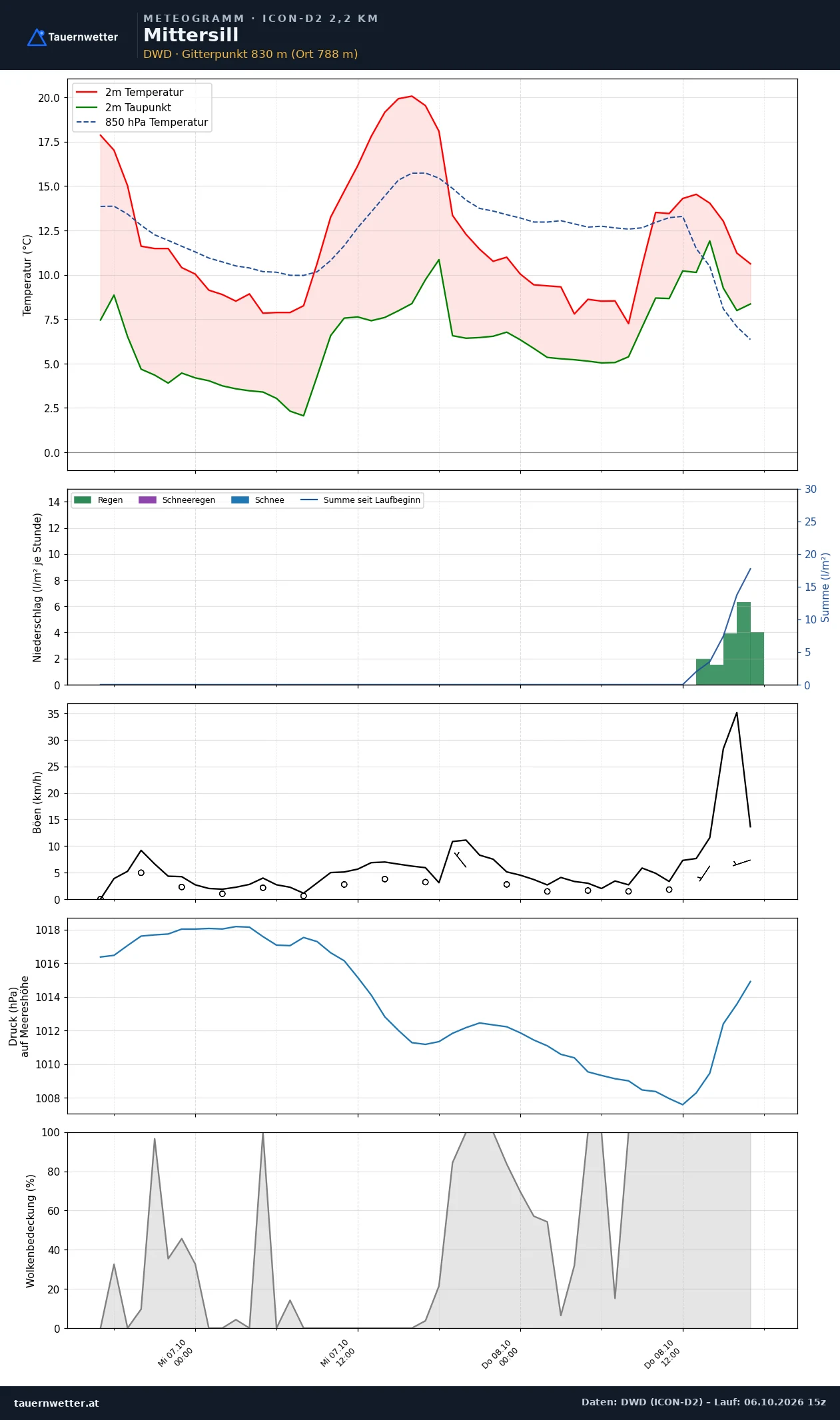 Meteogramm Mittersill ICON-D2 – Temperatur, Niederschlag, Wind, 48 Stunden