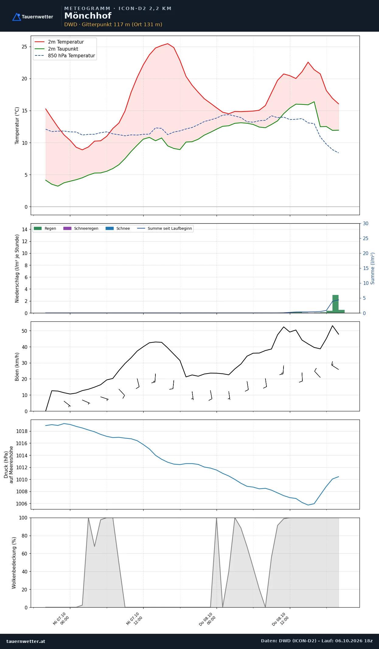 Meteogramm Mönchhof ICON-D2 – Temperatur, Niederschlag, Wind, 48 Stunden