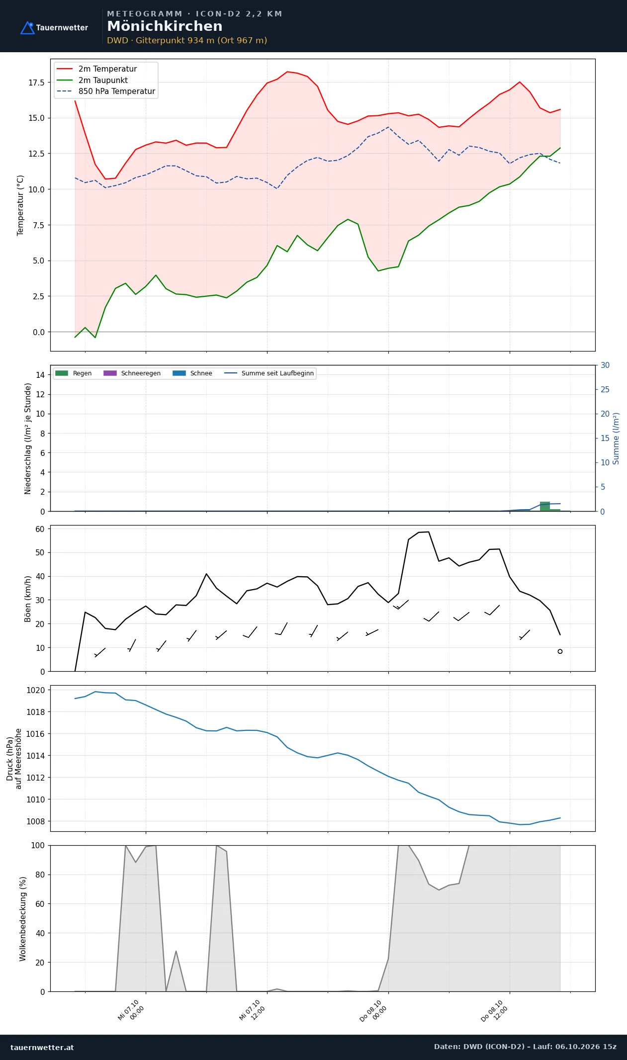 Meteogramm Mönichkirchen ICON-D2 – Temperatur, Niederschlag, Wind, 48 Stunden