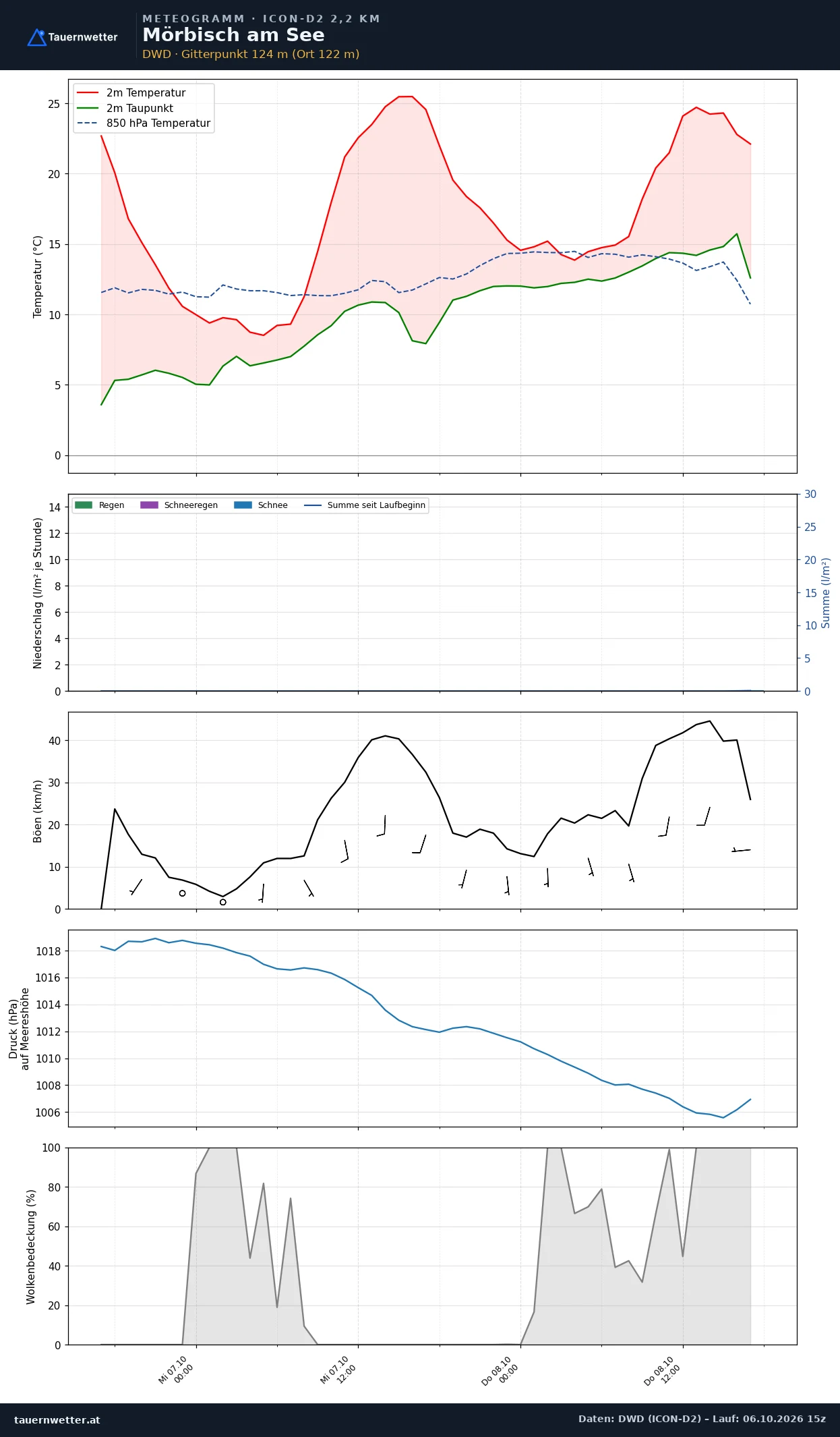 Meteogramm Mörbisch am See ICON-D2 – Temperatur, Niederschlag, Wind, 48 Stunden