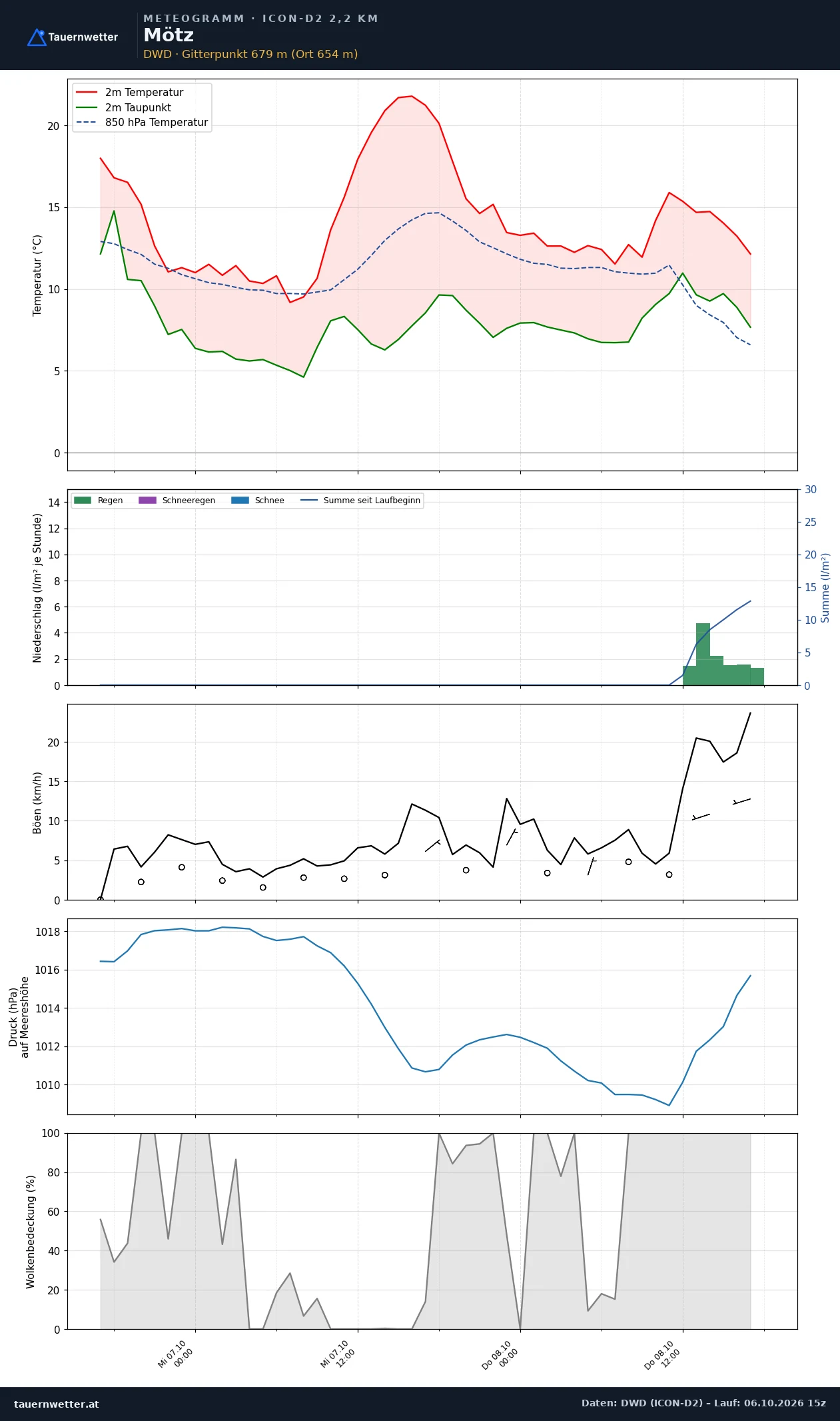 Meteogramm Mötz ICON-D2 – Temperatur, Niederschlag, Wind, 48 Stunden