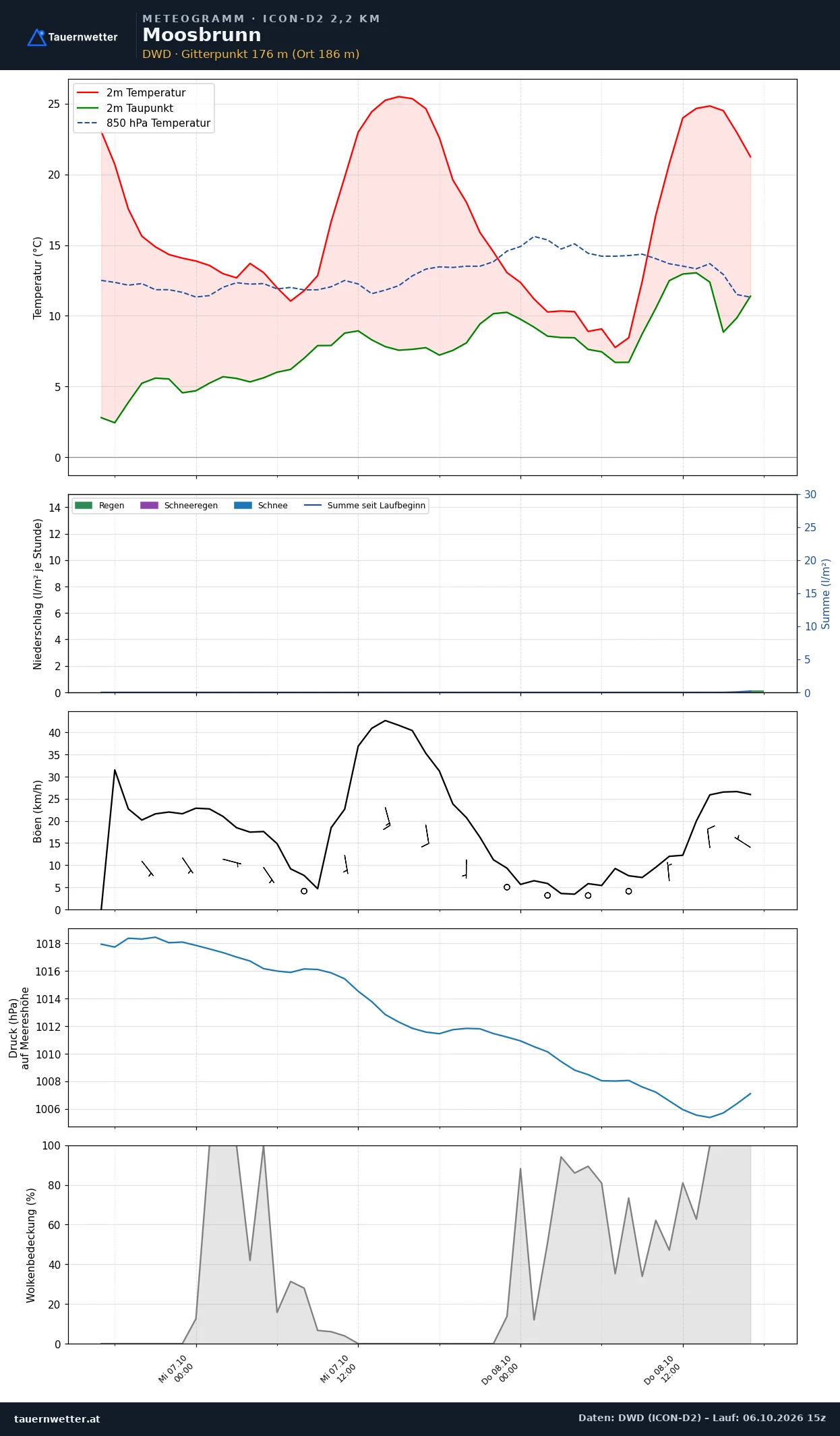 Meteogramm Moosbrunn ICON-D2 – Temperatur, Niederschlag, Wind, 48 Stunden