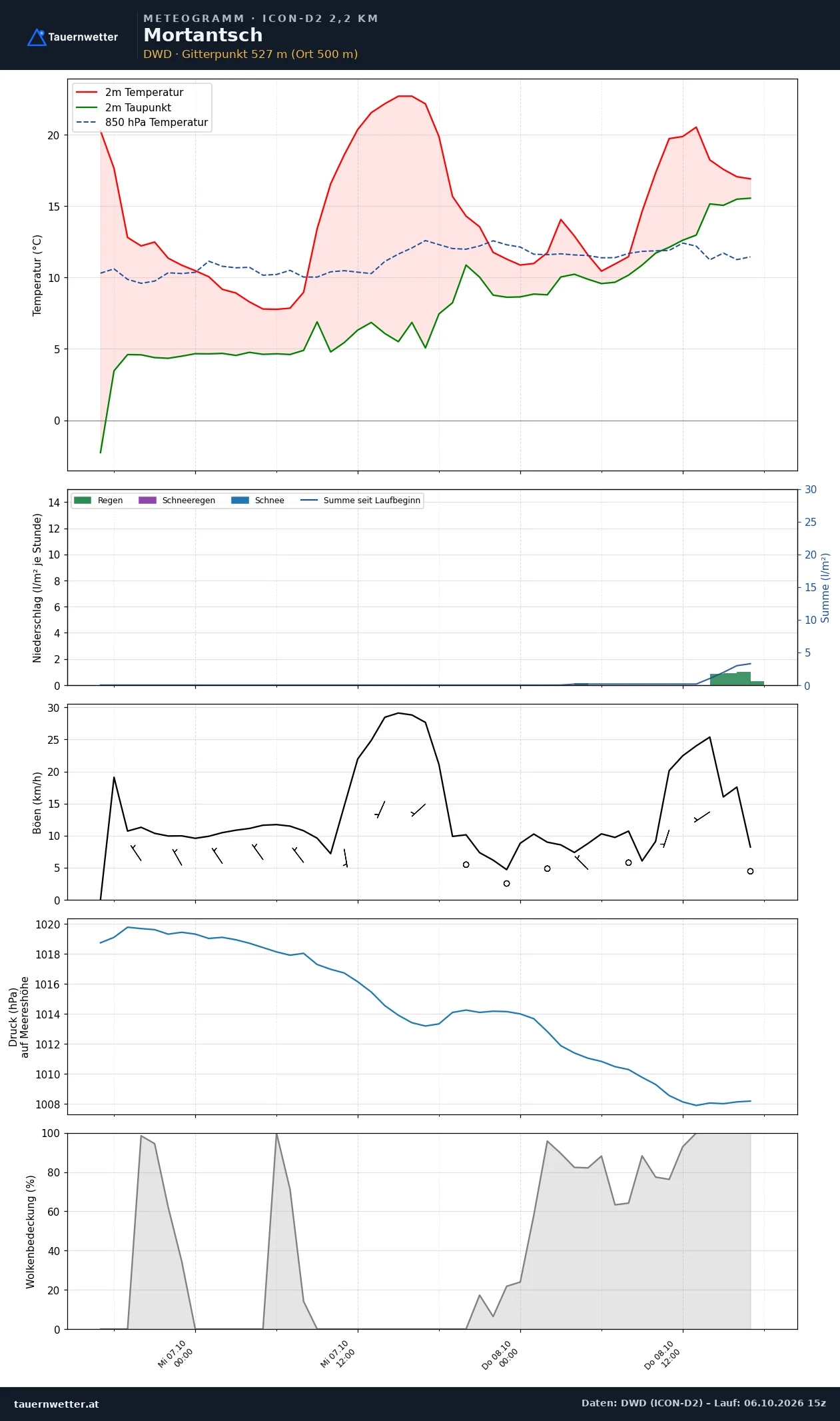 Meteogramm Mortantsch ICON-D2 – Temperatur, Niederschlag, Wind, 48 Stunden
