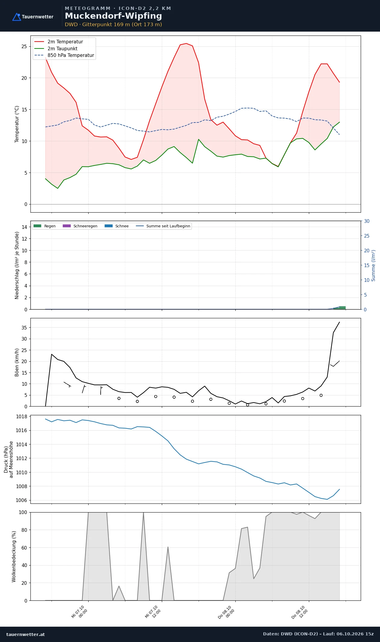 Meteogramm Muckendorf-Wipfing ICON-D2 – Temperatur, Niederschlag, Wind, 48 Stunden