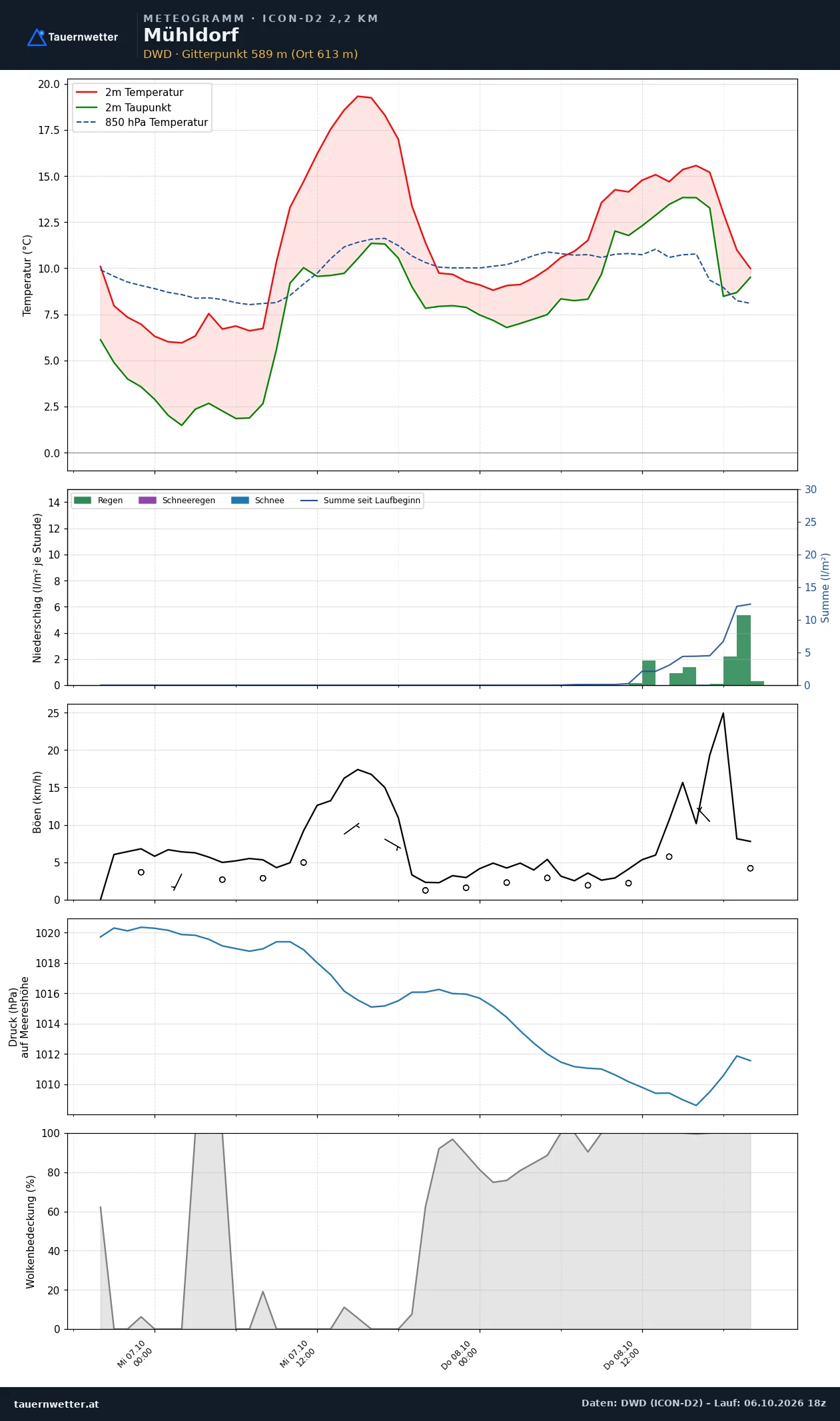 Meteogramm Mühldorf (Kärnten) ICON-D2 – Temperatur, Niederschlag, Wind, 48 Stunden