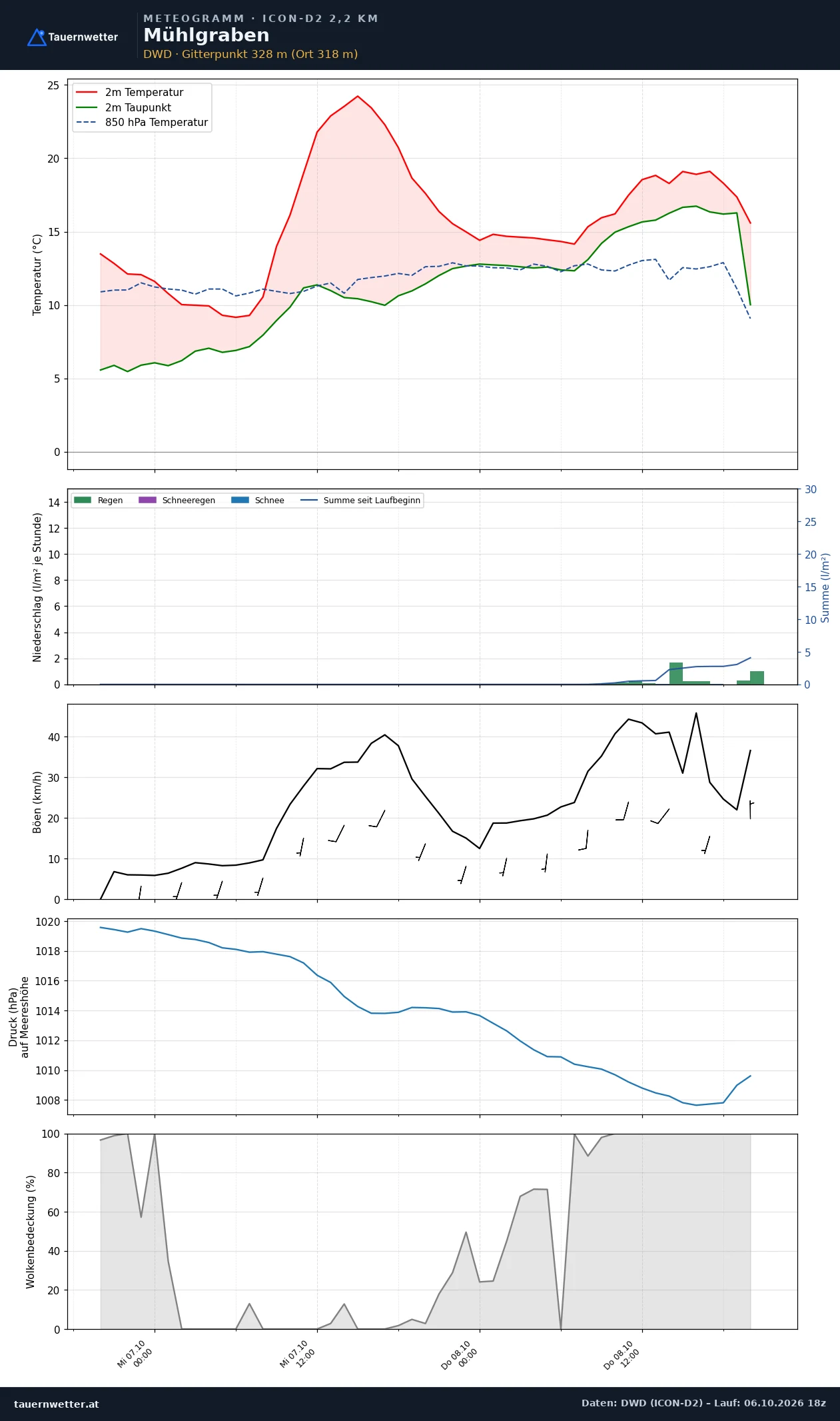 Meteogramm Mühlgraben ICON-D2 – Temperatur, Niederschlag, Wind, 48 Stunden