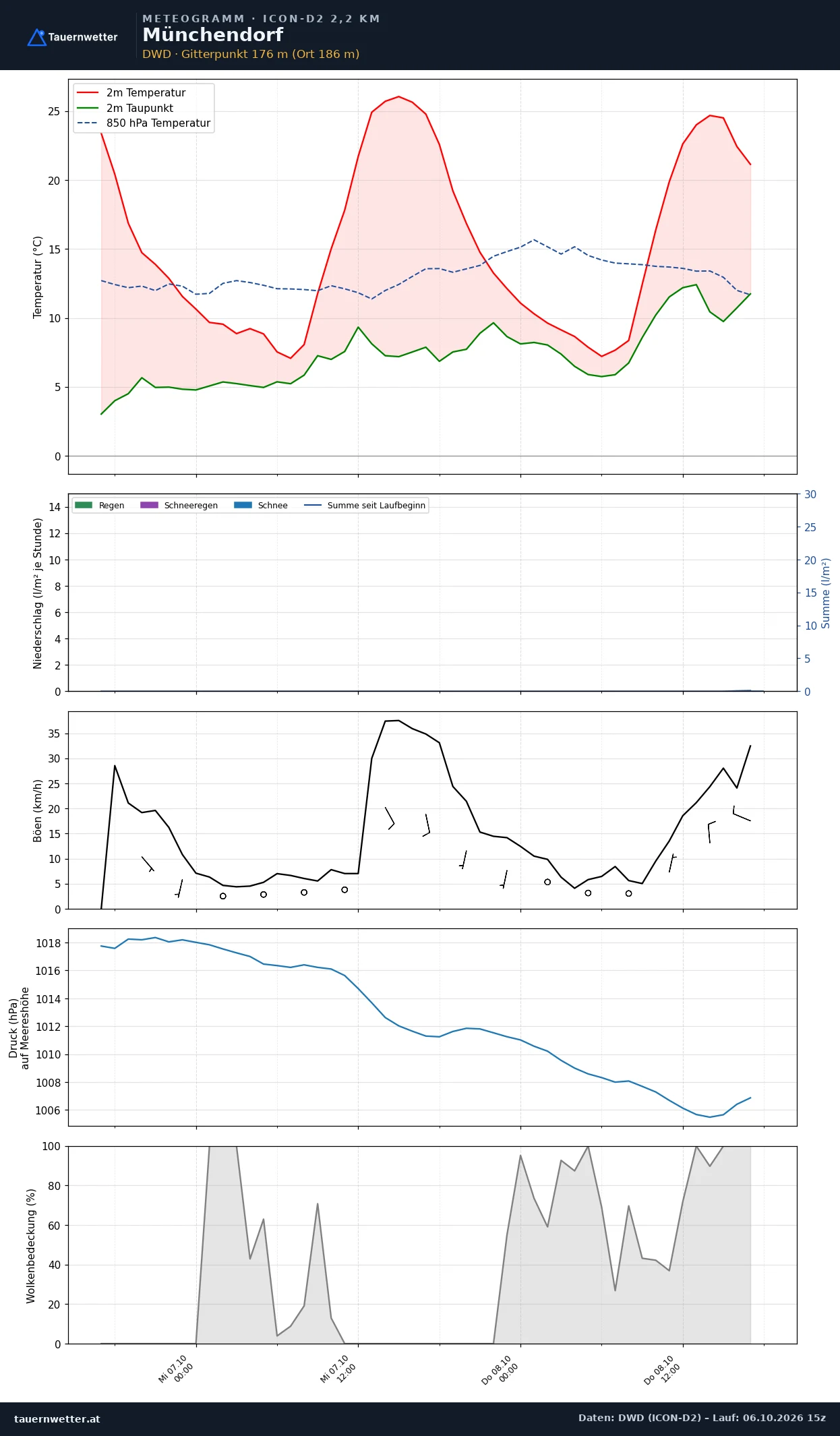 Meteogramm Münchendorf ICON-D2 – Temperatur, Niederschlag, Wind, 48 Stunden