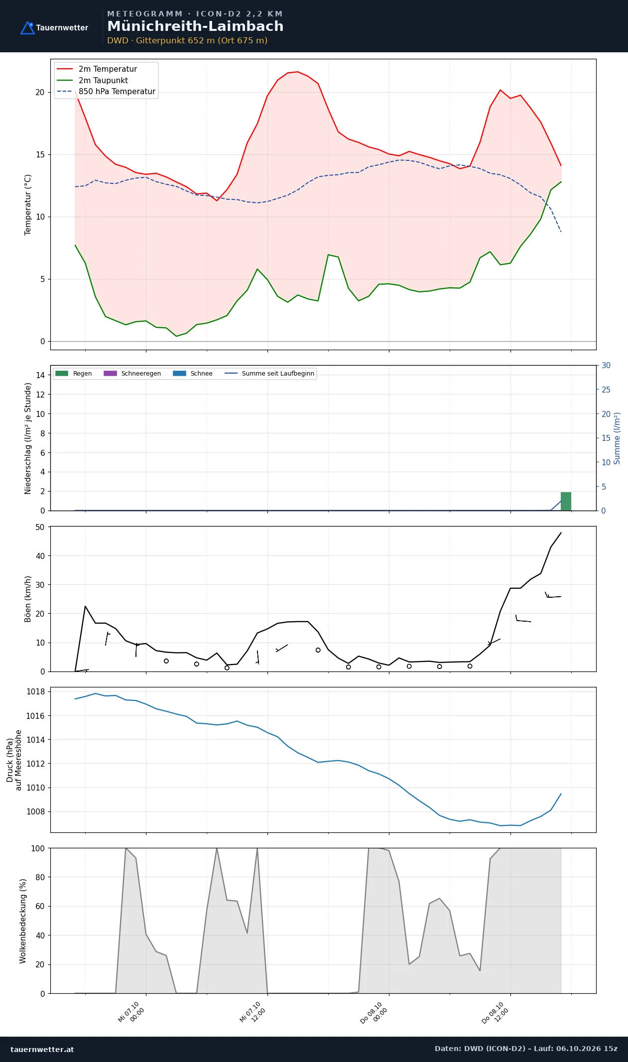 Meteogramm Münichreith-Laimbach ICON-D2 – Temperatur, Niederschlag, Wind, 48 Stunden