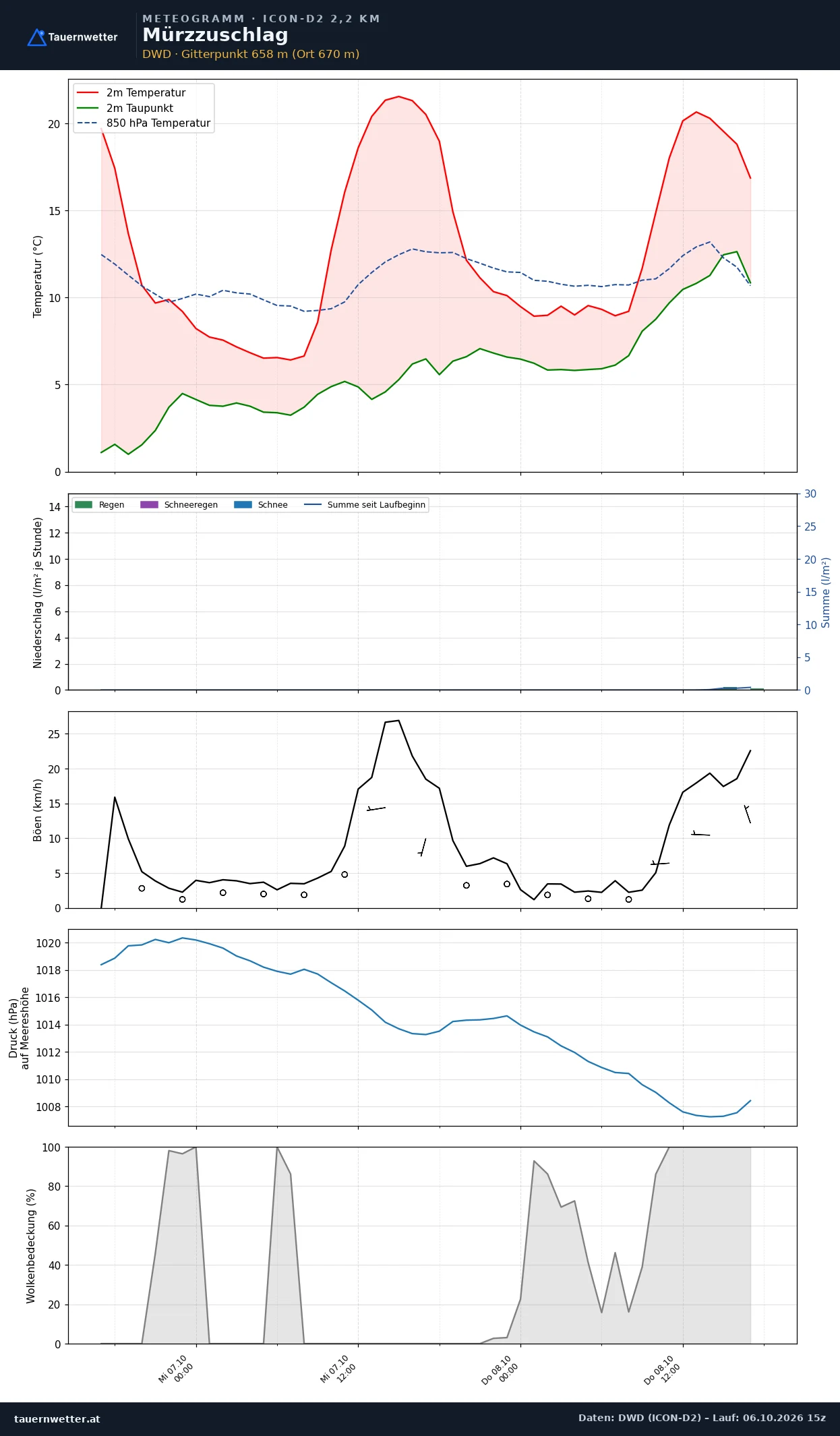 Meteogramm Mürzzuschlag ICON-D2 – Temperatur, Niederschlag, Wind, 48 Stunden