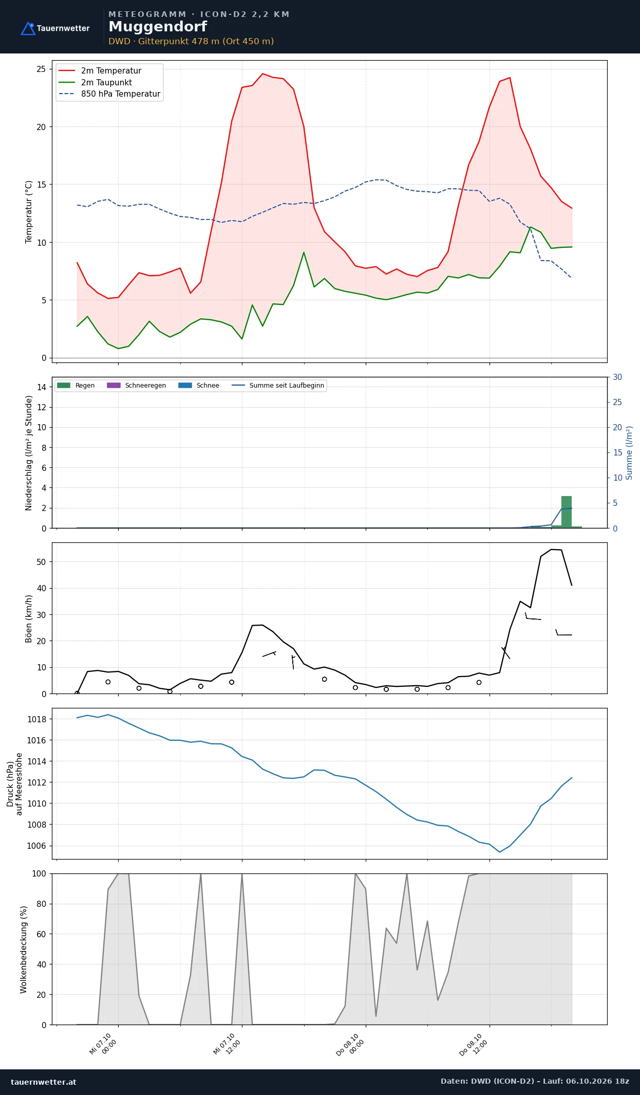 Meteogramm Muggendorf ICON-D2 – Temperatur, Niederschlag, Wind, 48 Stunden