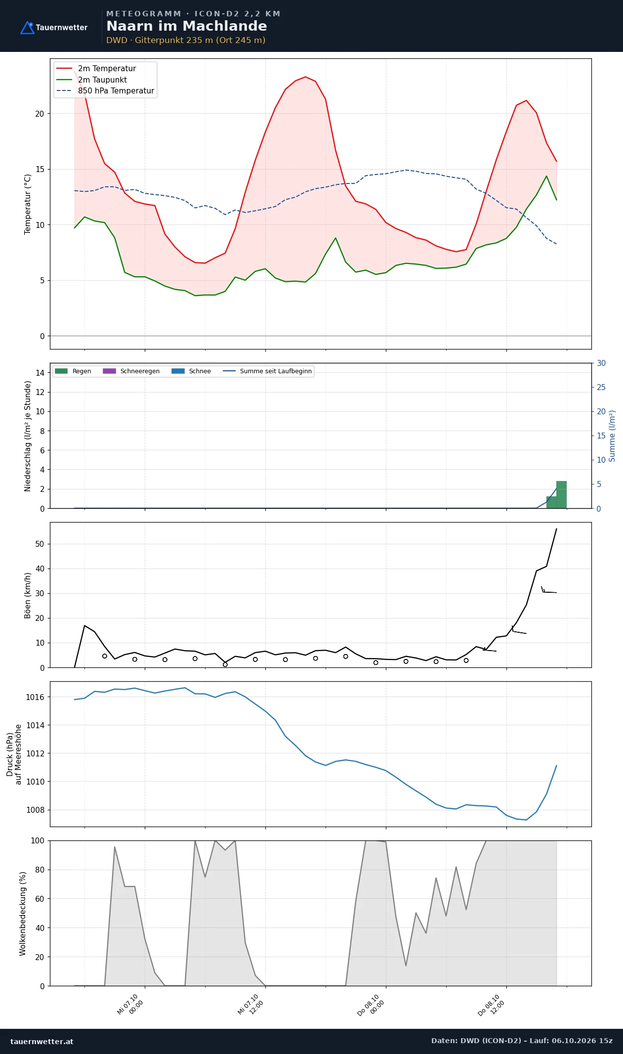 Meteogramm Naarn im Machlande ICON-D2 – Temperatur, Niederschlag, Wind, 48 Stunden