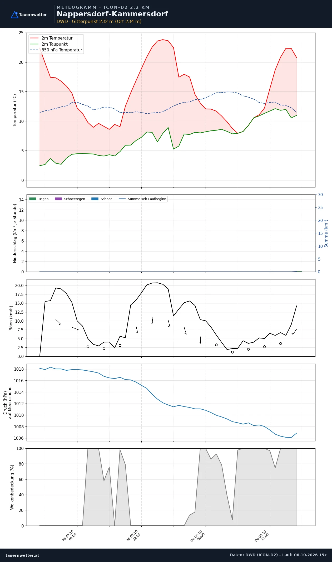 Meteogramm Nappersdorf-Kammersdorf ICON-D2 – Temperatur, Niederschlag, Wind, 48 Stunden