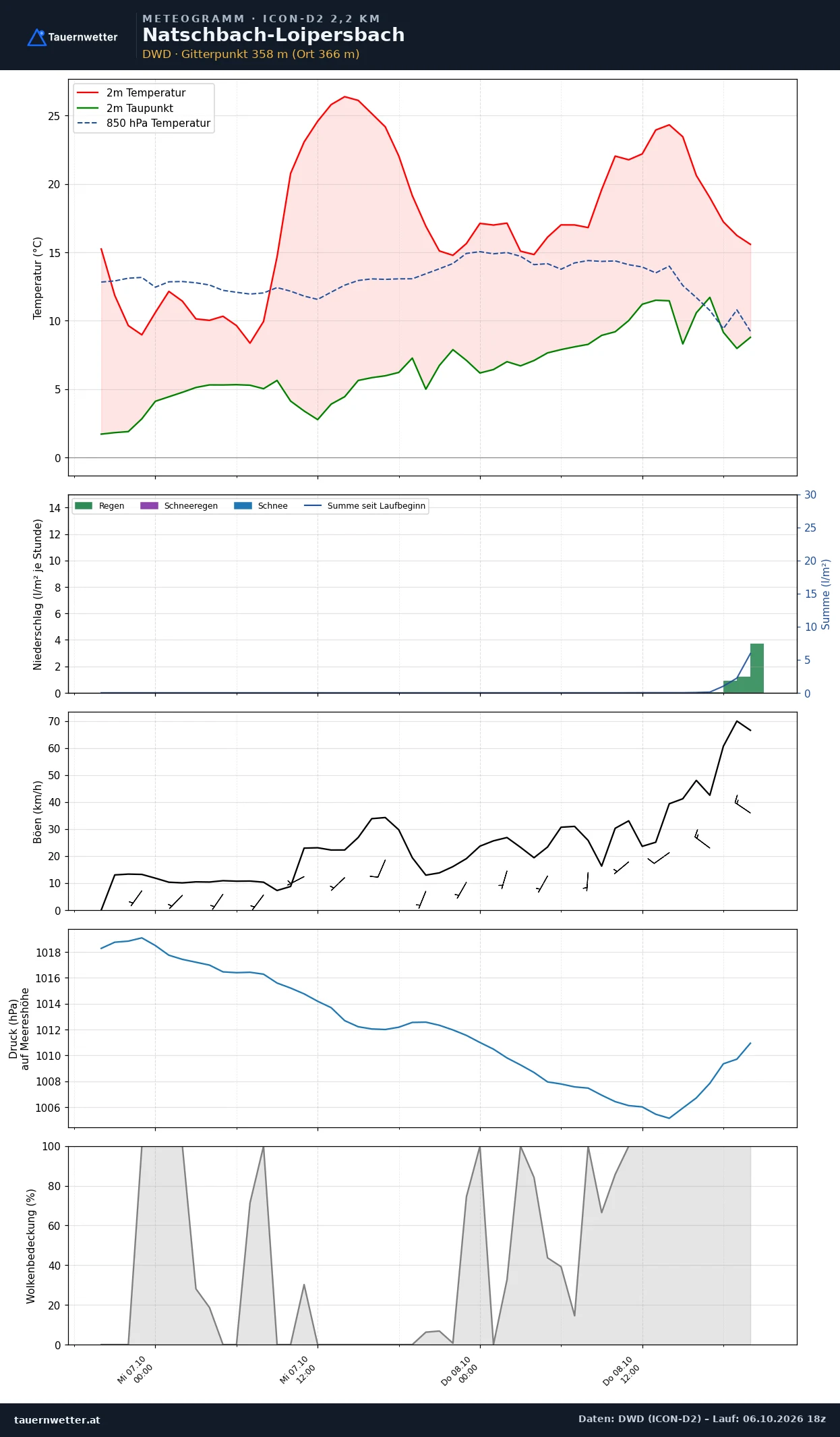 Meteogramm Natschbach-Loipersbach ICON-D2 – Temperatur, Niederschlag, Wind, 48 Stunden