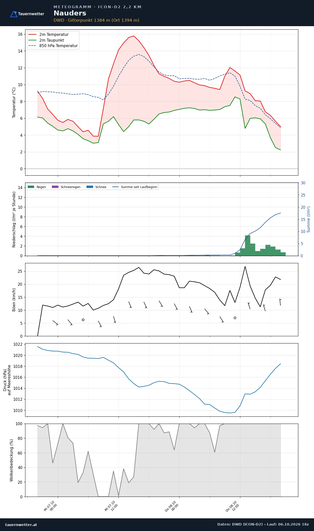 Meteogramm Nauders ICON-D2 – Temperatur, Niederschlag, Wind, 48 Stunden