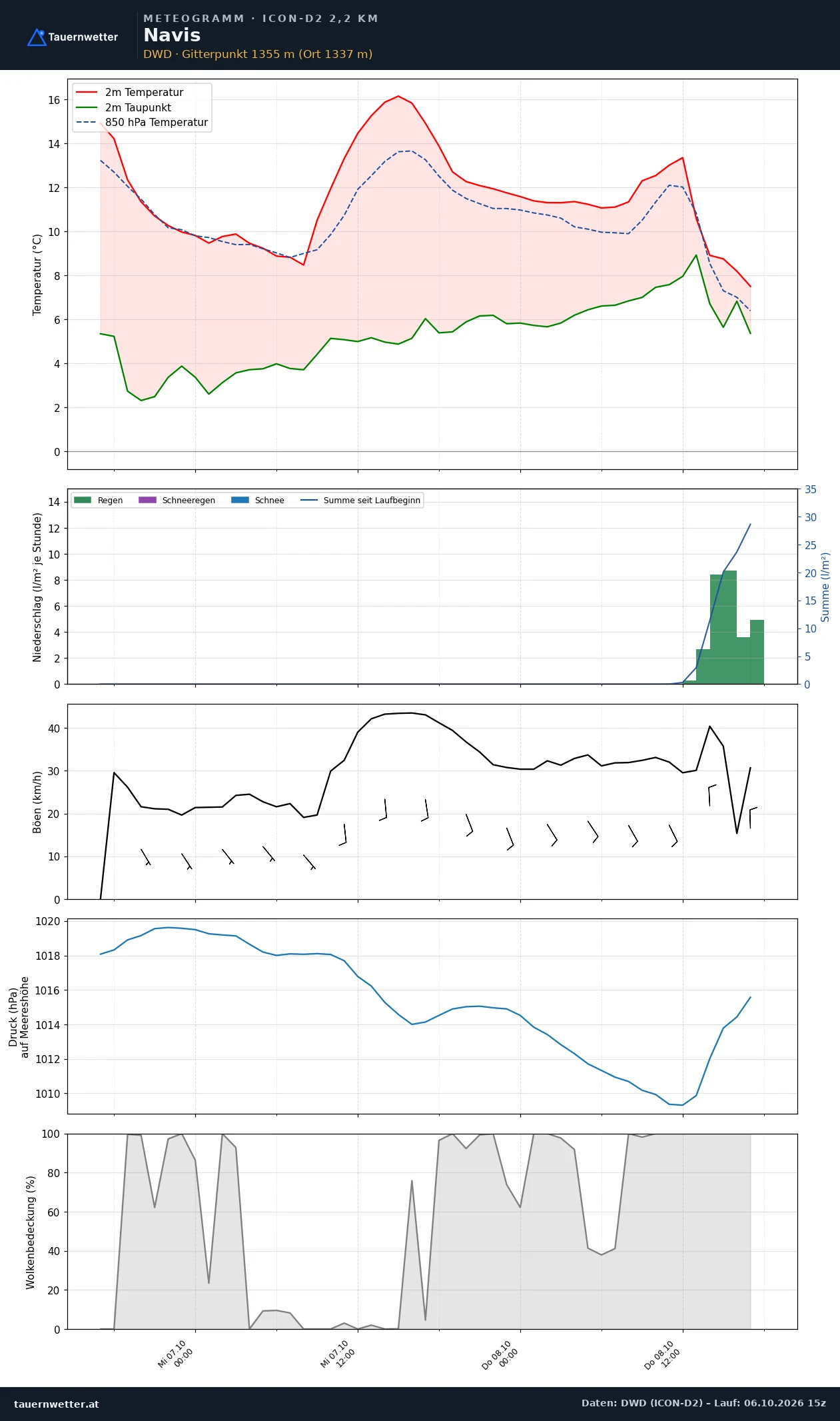 Meteogramm Navis ICON-D2 – Temperatur, Niederschlag, Wind, 48 Stunden