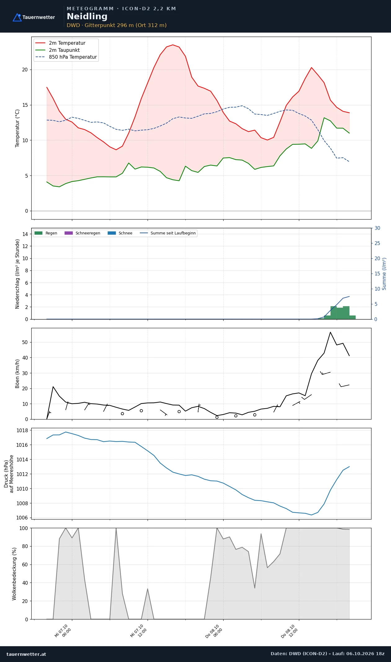 Meteogramm Neidling ICON-D2 – Temperatur, Niederschlag, Wind, 48 Stunden