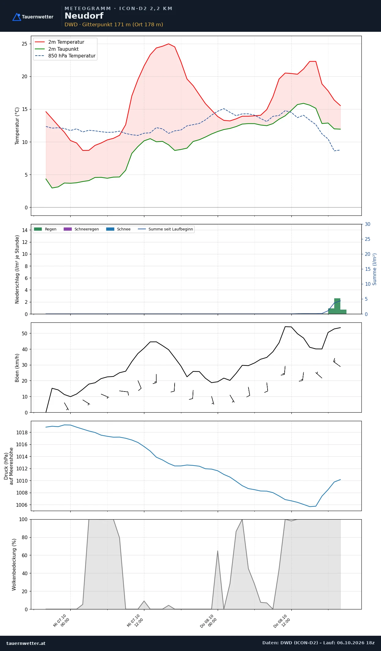 Meteogramm Neudorf ICON-D2 – Temperatur, Niederschlag, Wind, 48 Stunden