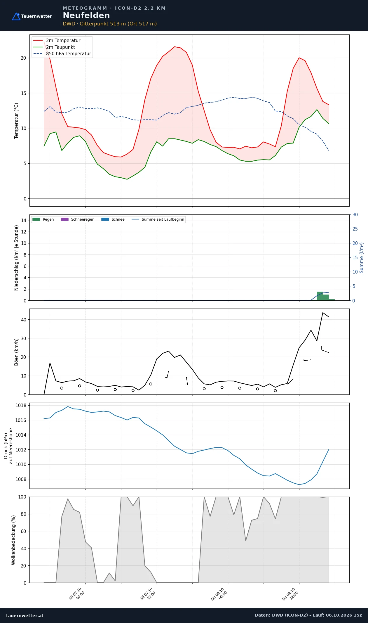 Meteogramm Neufelden ICON-D2 – Temperatur, Niederschlag, Wind, 48 Stunden