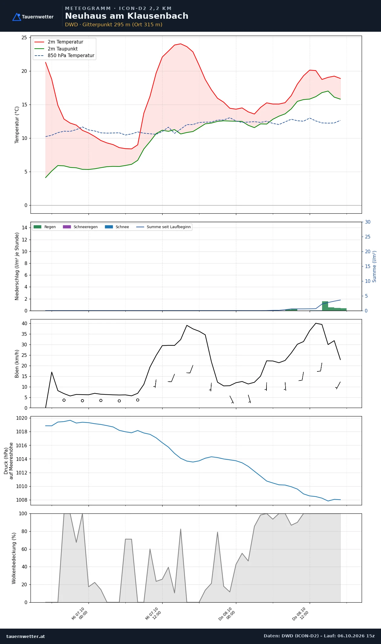 Meteogramm Neuhaus am Klausenbach ICON-D2 – Temperatur, Niederschlag, Wind, 48 Stunden