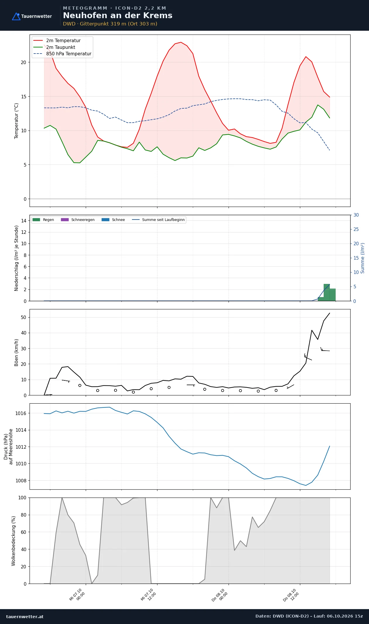 Meteogramm Neuhofen an der Krems ICON-D2 – Temperatur, Niederschlag, Wind, 48 Stunden