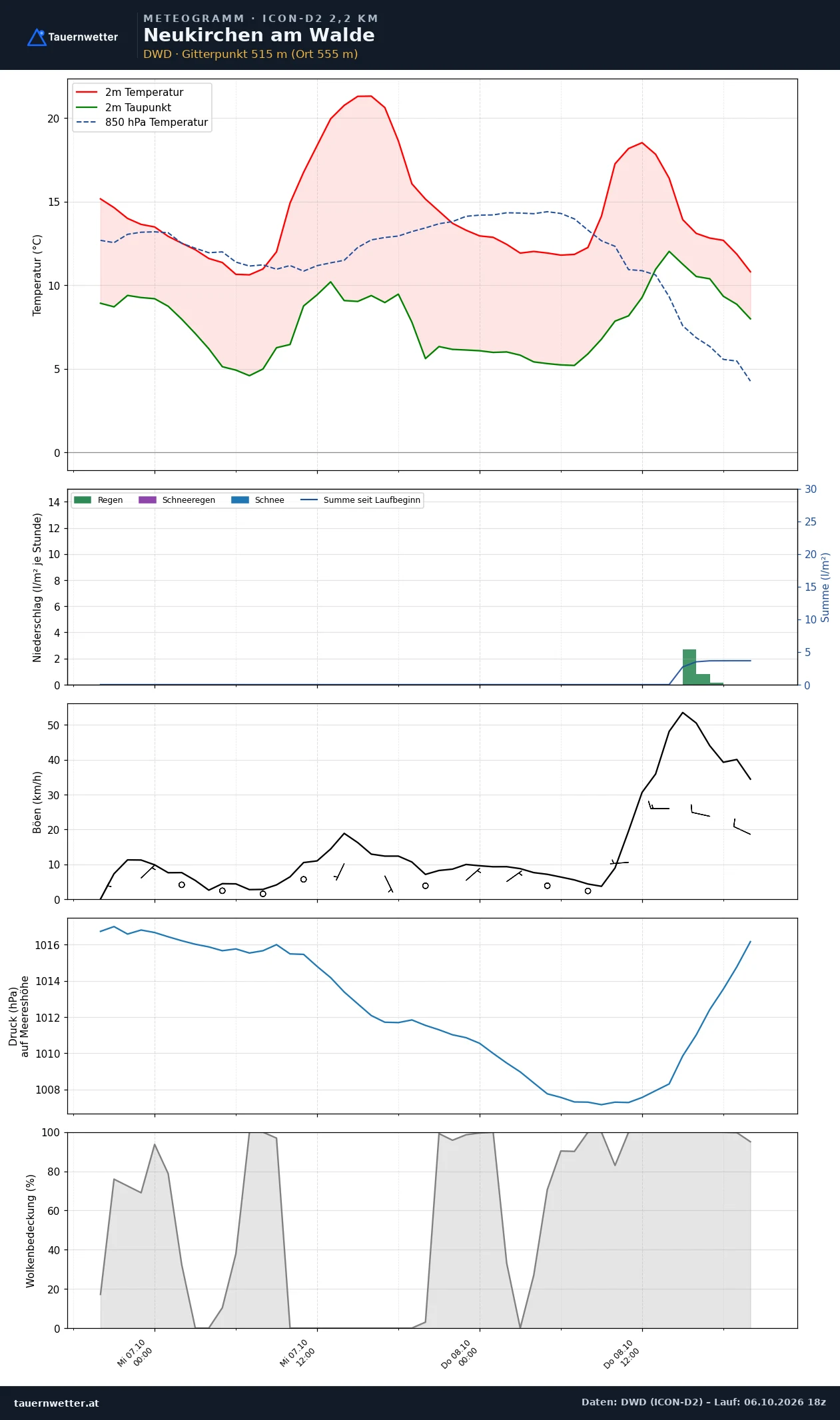 Meteogramm Neukirchen am Walde ICON-D2 – Temperatur, Niederschlag, Wind, 48 Stunden