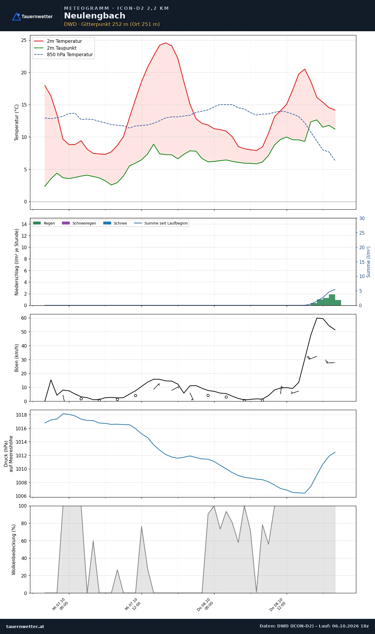 Meteogramm Neulengbach ICON-D2 – Temperatur, Niederschlag, Wind, 48 Stunden