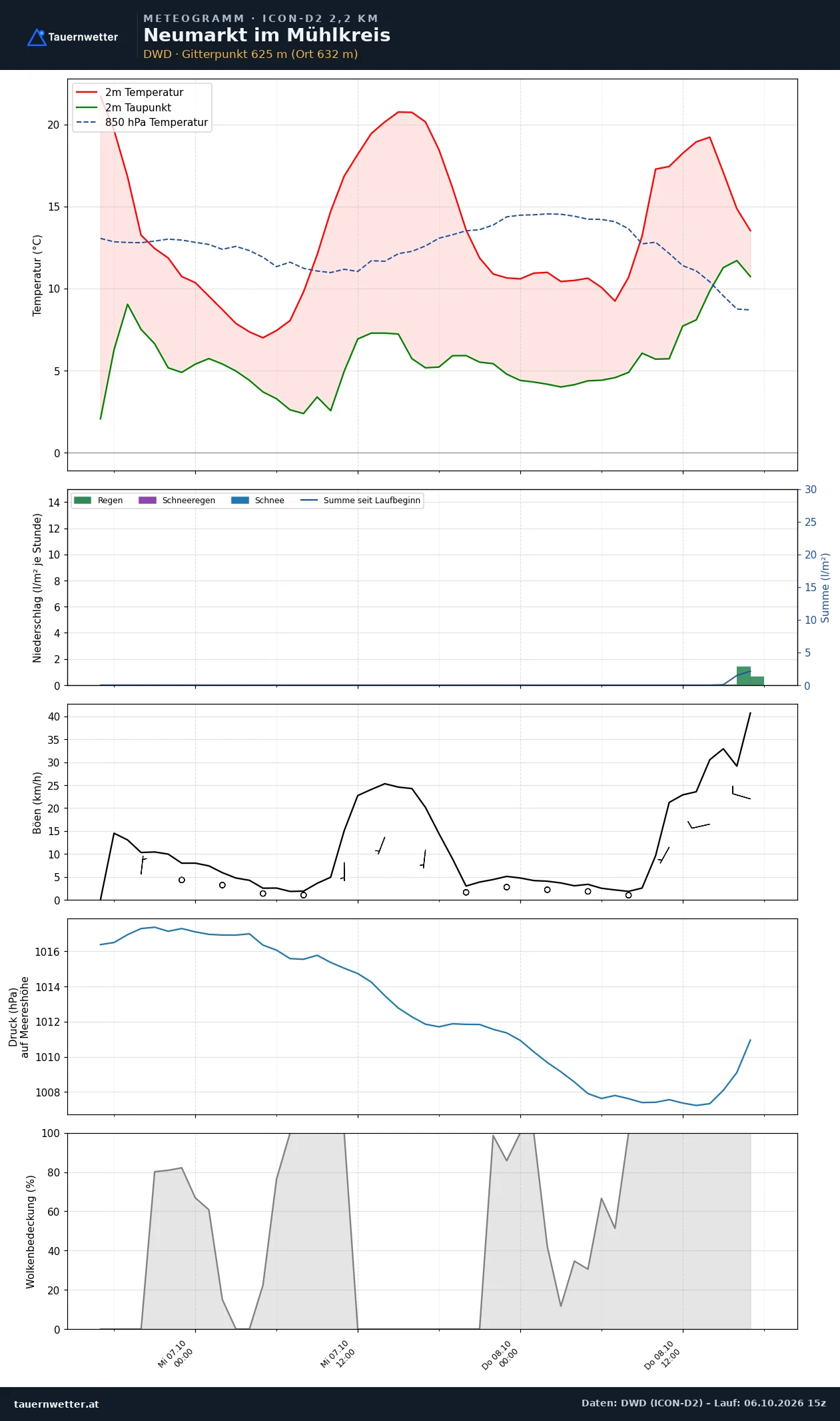 Meteogramm Neumarkt im Mühlkreis ICON-D2 – Temperatur, Niederschlag, Wind, 48 Stunden