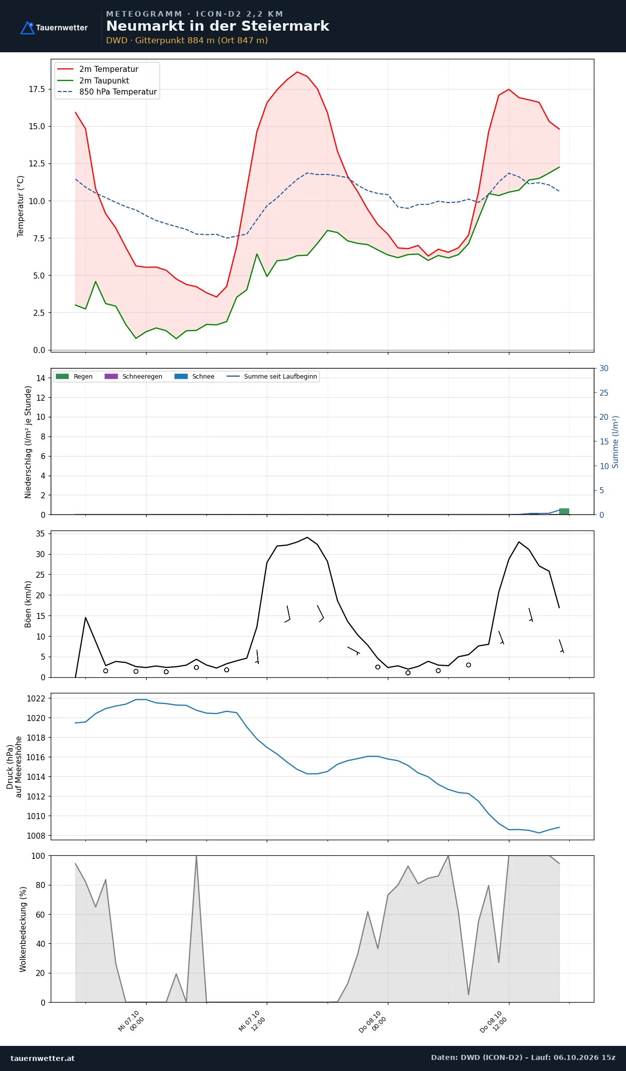 Meteogramm Neumarkt in der Steiermark ICON-D2 – Temperatur, Niederschlag, Wind, 48 Stunden