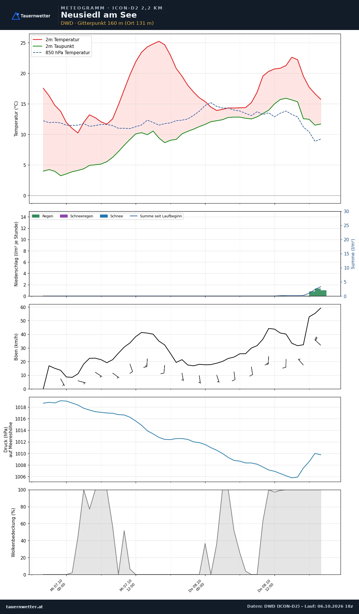 Meteogramm Neusiedl am See ICON-D2 – Temperatur, Niederschlag, Wind, 48 Stunden