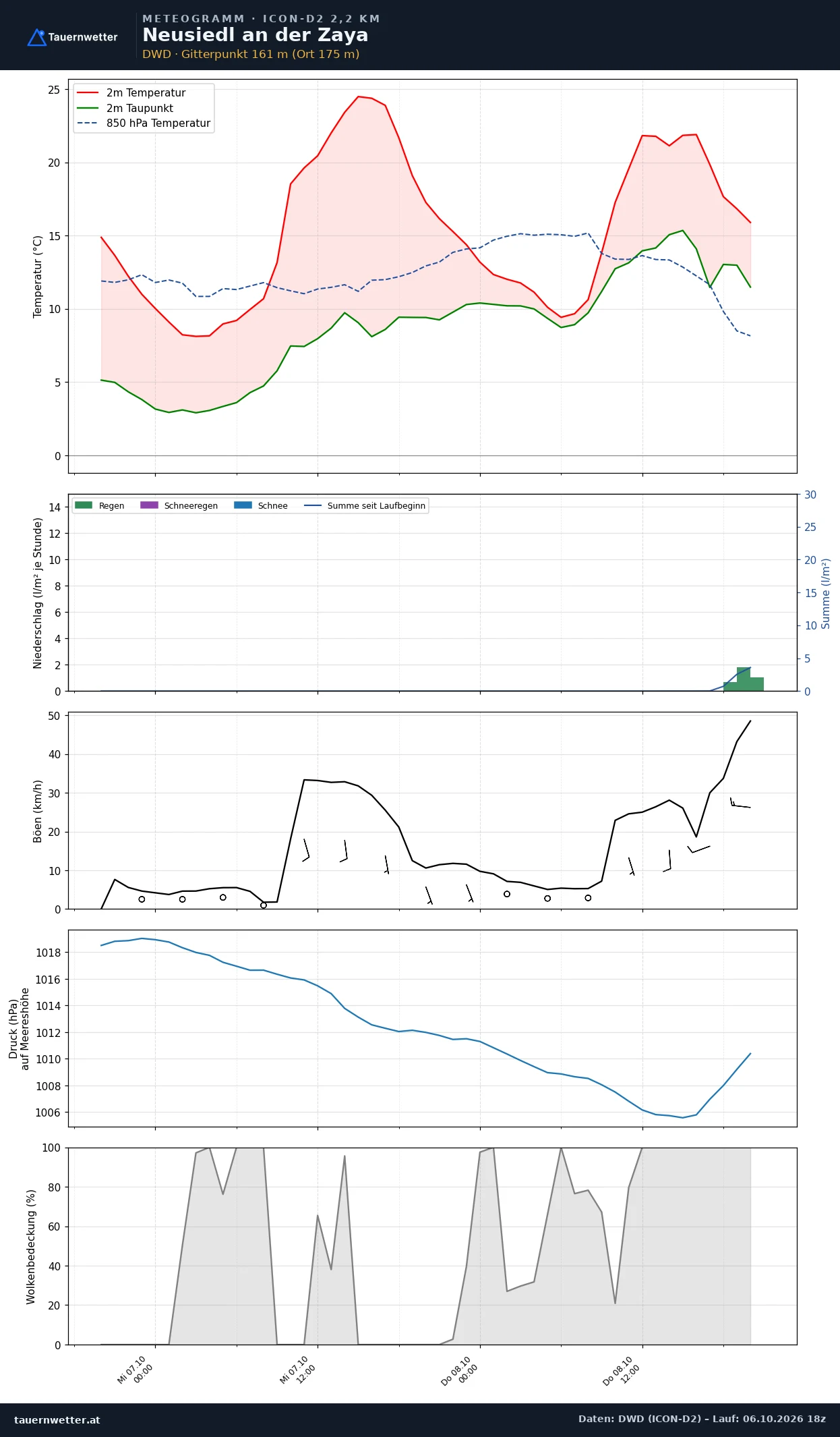 Meteogramm Neusiedl an der Zaya ICON-D2 – Temperatur, Niederschlag, Wind, 48 Stunden