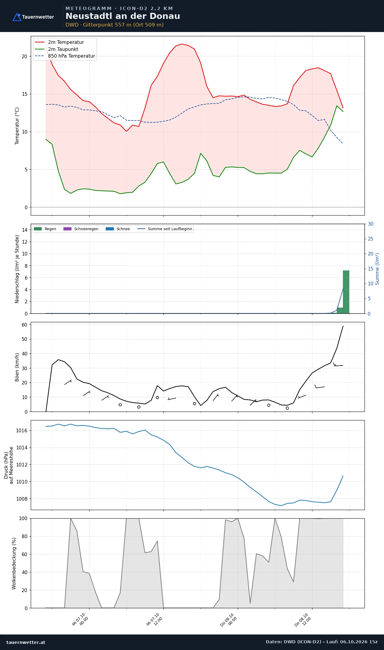 Meteogramm Neustadtl an der Donau ICON-D2 – Temperatur, Niederschlag, Wind, 48 Stunden