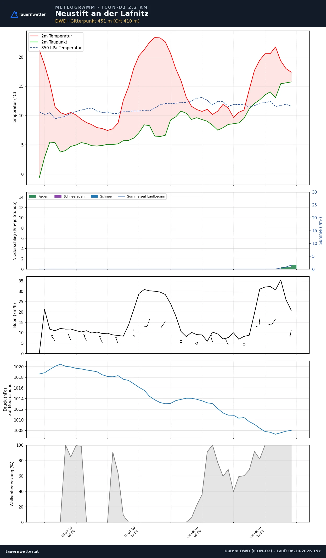 Meteogramm Neustift an der Lafnitz ICON-D2 – Temperatur, Niederschlag, Wind, 48 Stunden
