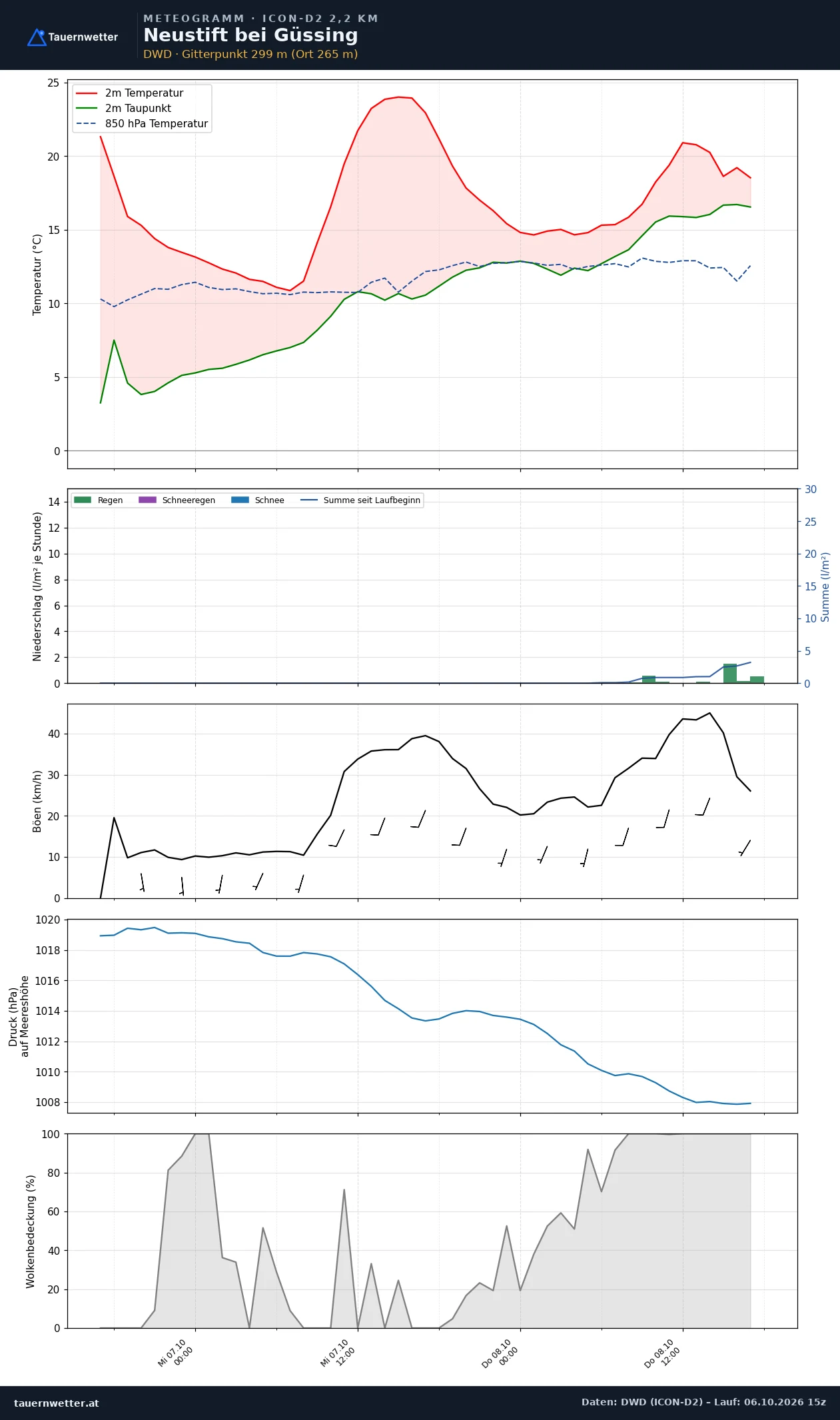 Meteogramm Neustift bei Güssing ICON-D2 – Temperatur, Niederschlag, Wind, 48 Stunden