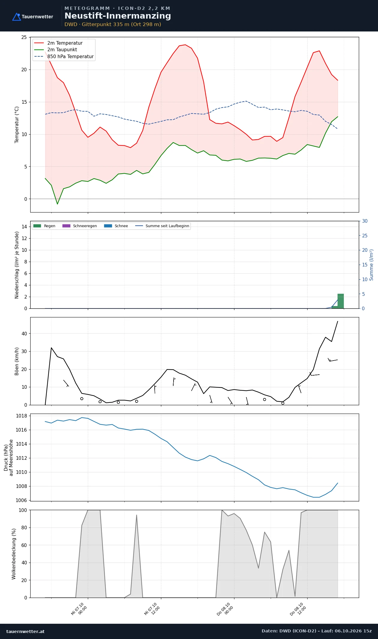 Meteogramm Neustift-Innermanzing ICON-D2 – Temperatur, Niederschlag, Wind, 48 Stunden