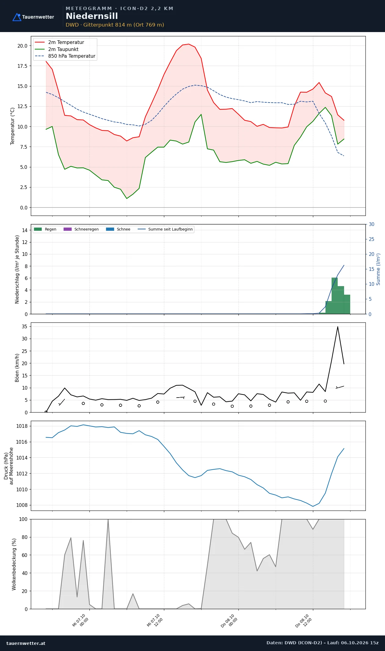 Meteogramm Niedernsill ICON-D2 – Temperatur, Niederschlag, Wind, 48 Stunden