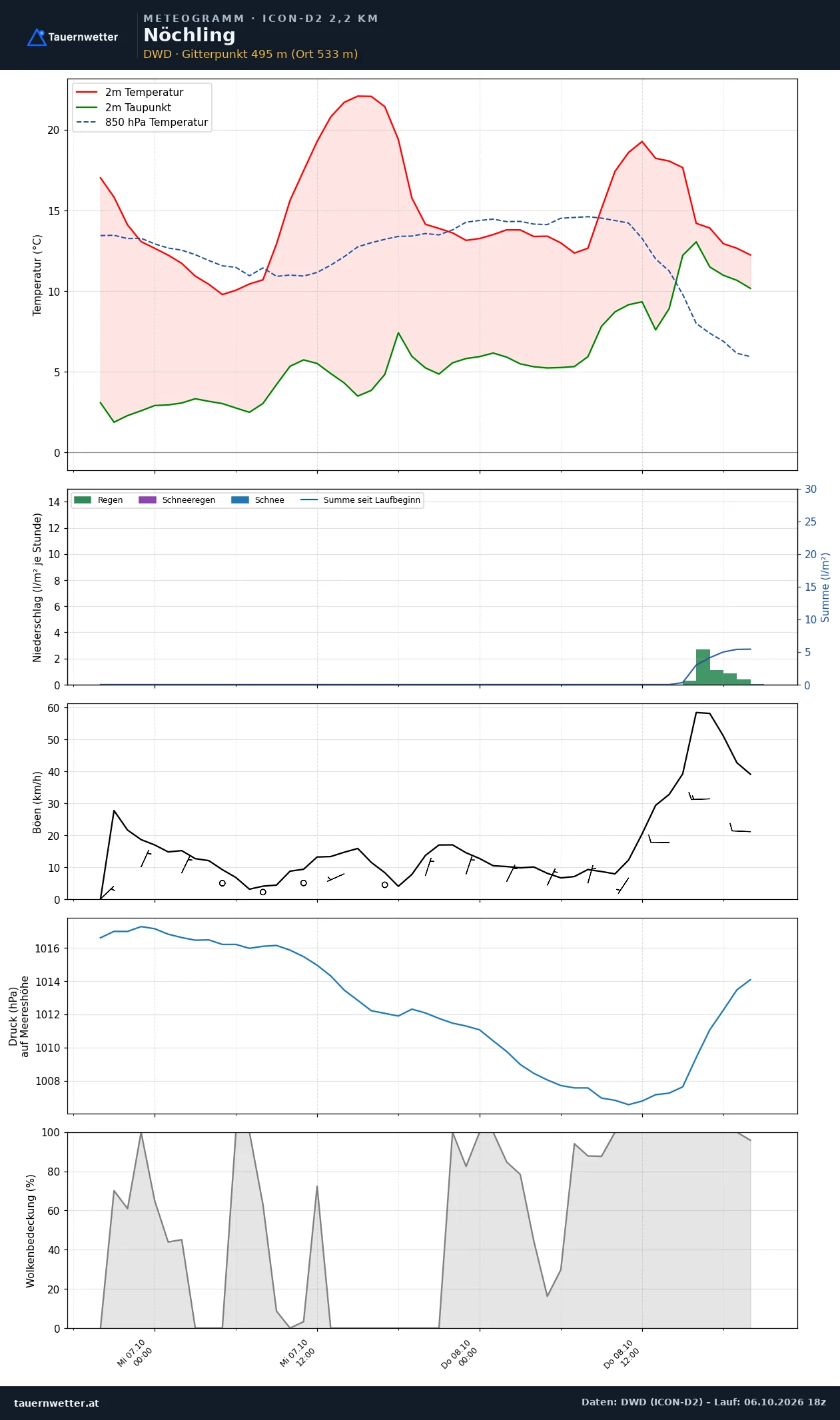 Meteogramm Nöchling ICON-D2 – Temperatur, Niederschlag, Wind, 48 Stunden