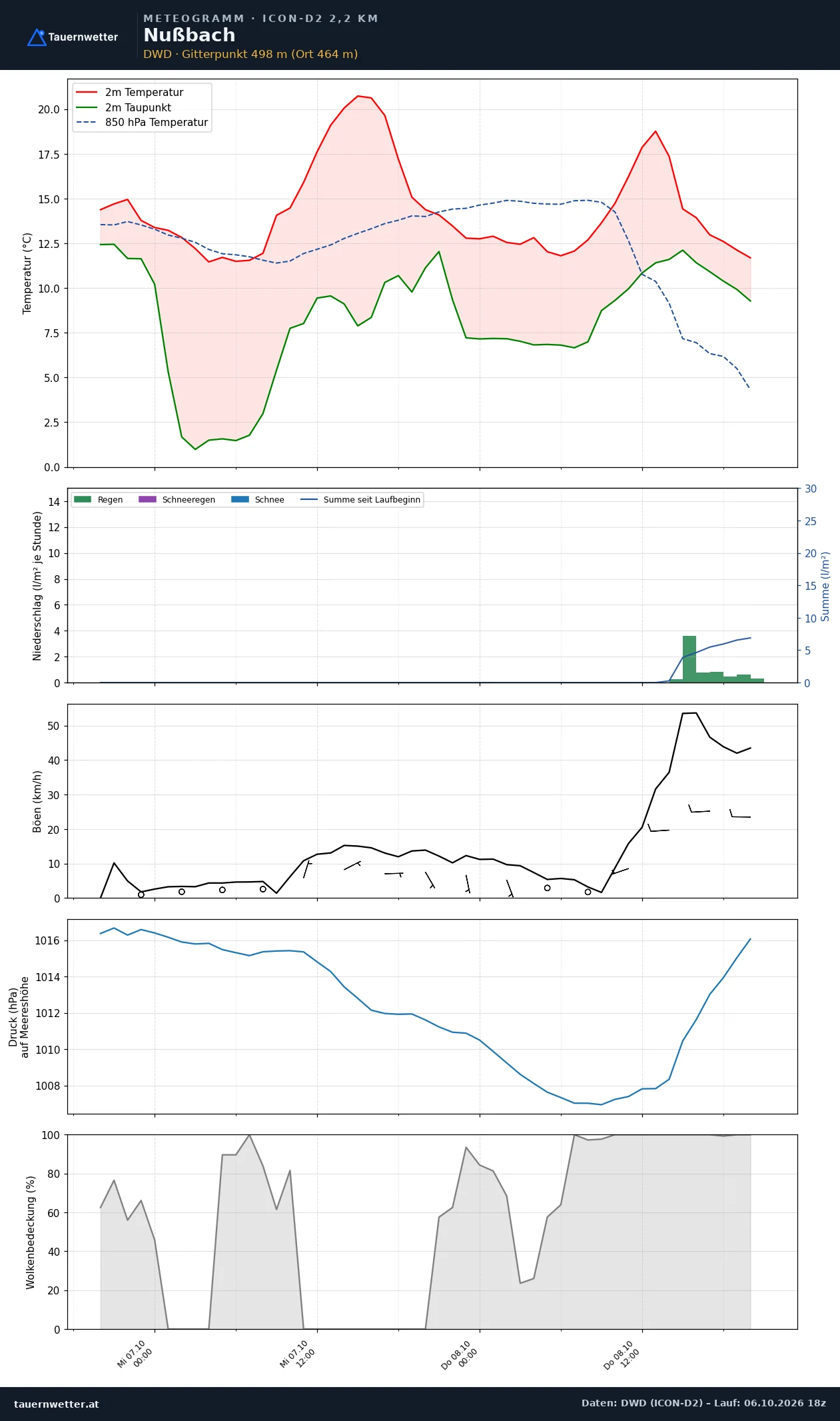 Meteogramm Nußbach ICON-D2 – Temperatur, Niederschlag, Wind, 48 Stunden