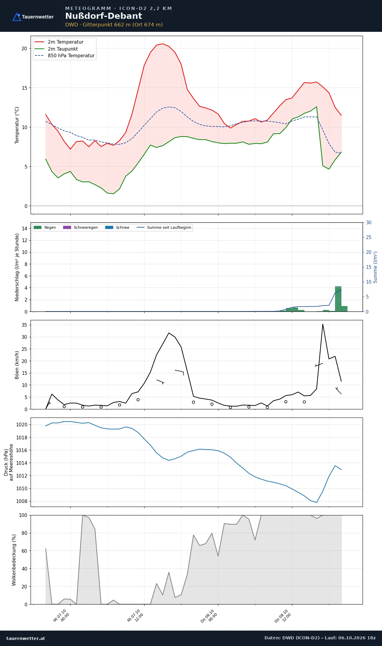 Meteogramm Nußdorf-Debant ICON-D2 – Temperatur, Niederschlag, Wind, 48 Stunden