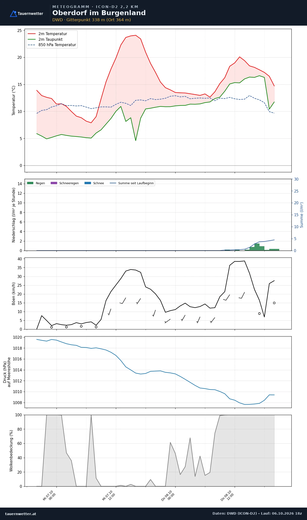 Meteogramm Oberdorf im Burgenland ICON-D2 – Temperatur, Niederschlag, Wind, 48 Stunden