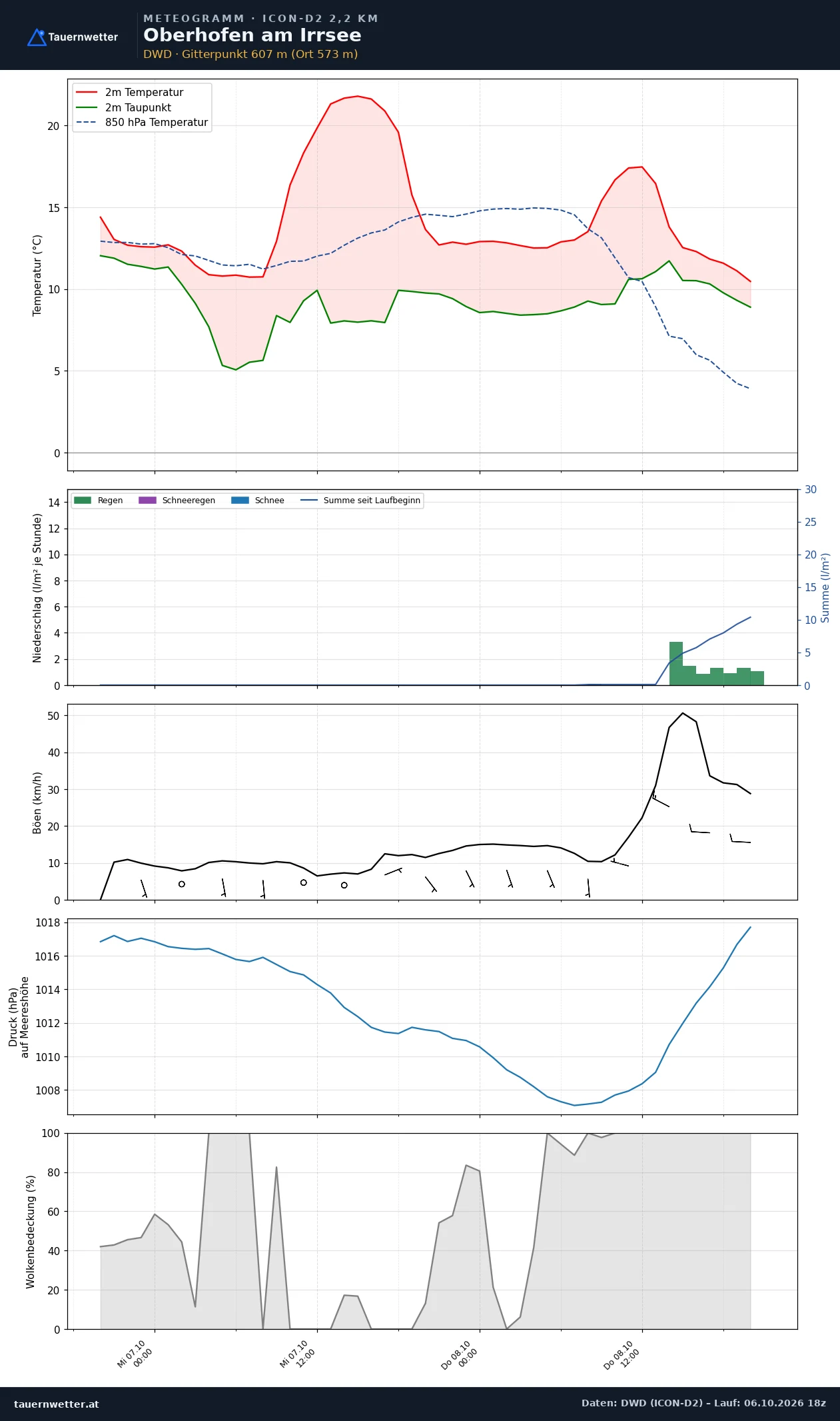 Meteogramm Oberhofen am Irrsee ICON-D2 – Temperatur, Niederschlag, Wind, 48 Stunden