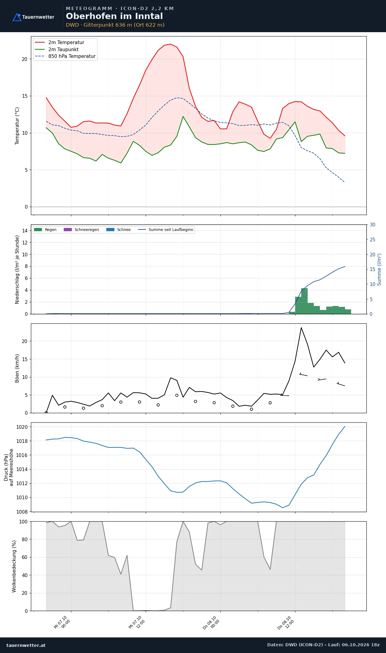 Meteogramm Oberhofen im Inntal ICON-D2 – Temperatur, Niederschlag, Wind, 48 Stunden