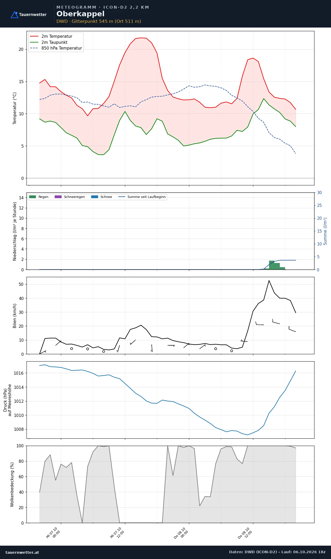 Meteogramm Oberkappel ICON-D2 – Temperatur, Niederschlag, Wind, 48 Stunden